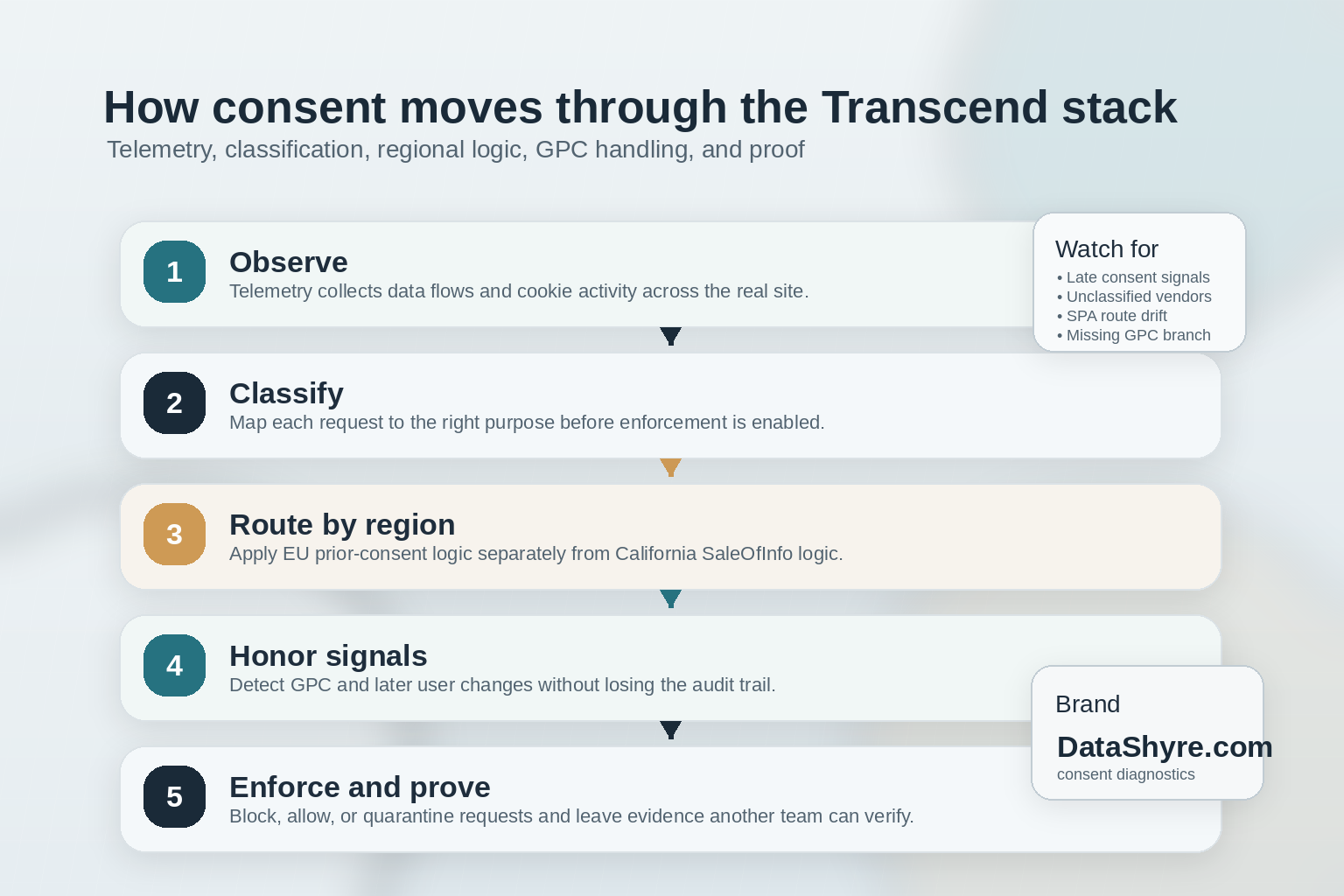 Workflow illustration showing consent moving from web and mobile surfaces through telemetry review, data-flow regulation, regional branches, GPC handling, Google publisher checks, backend sync, and audit-ready records with subtle visible branding text DataShyre.com