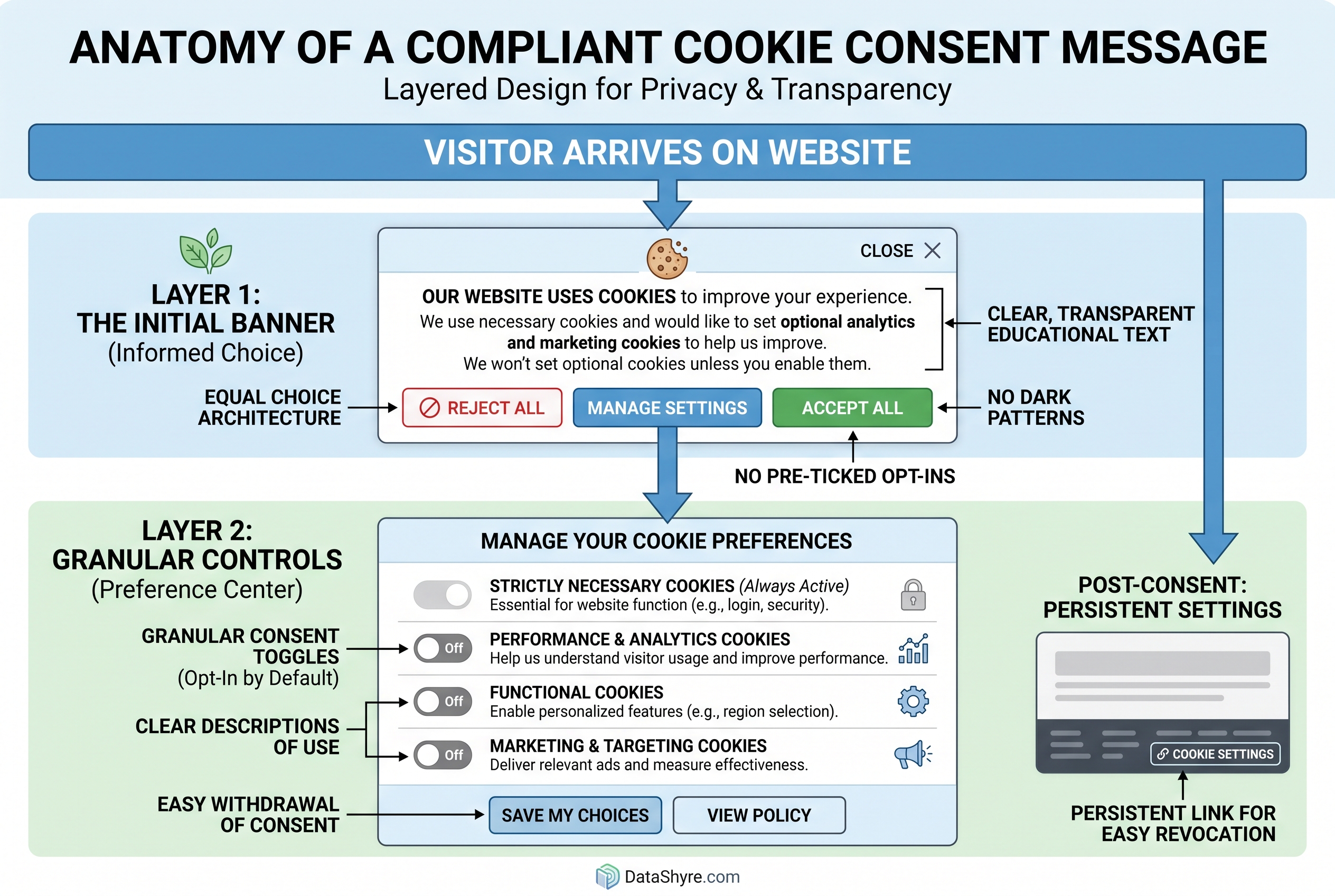 Cookie consent message anatomy diagram with DataShyre.com branding