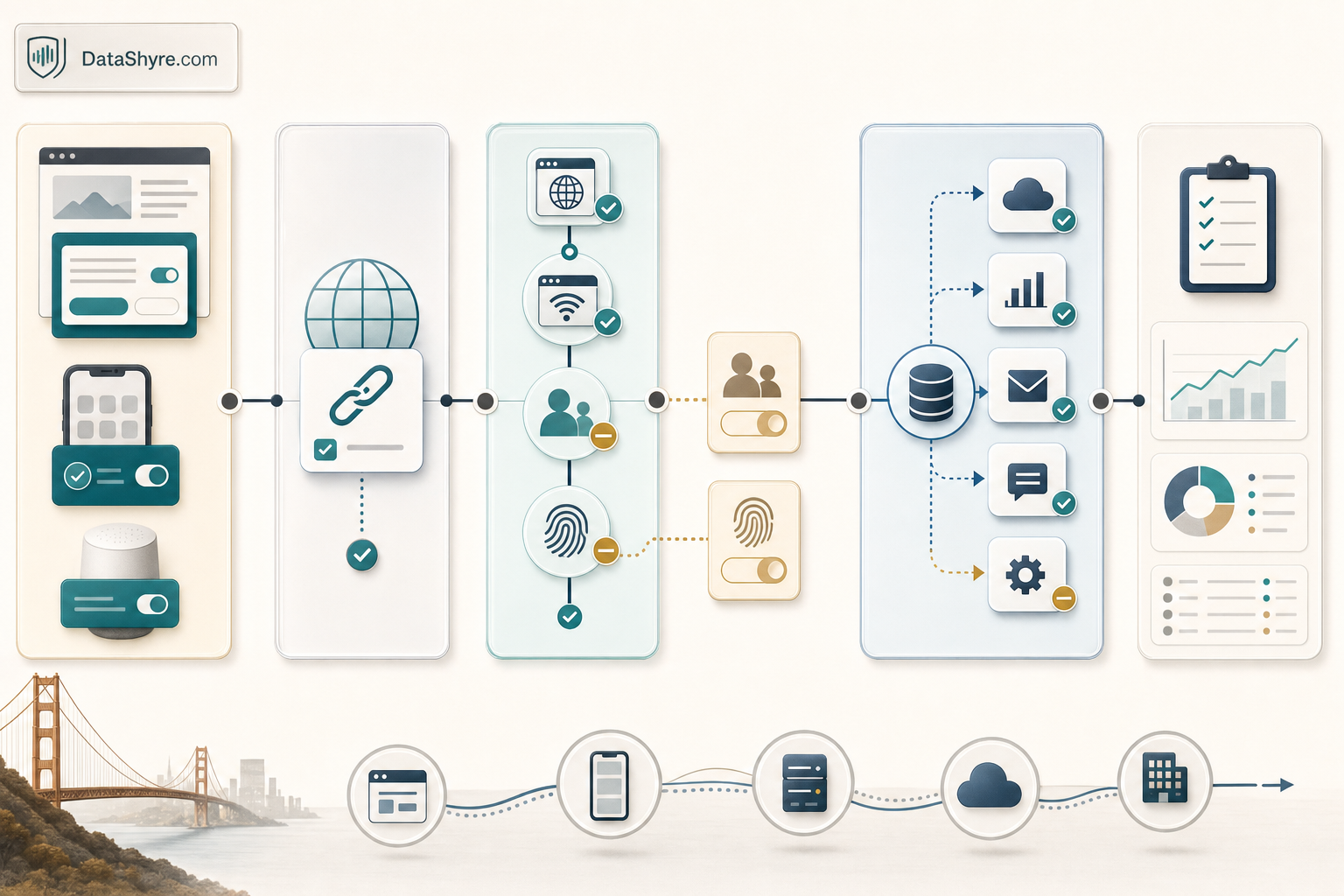 Workflow illustration showing California privacy choices moving through notice at collection, GPC recognition, opt-out routing, minors opt-in handling, sensitive-data limitation, audit records, and subtle visible branding text DataShyre.com
