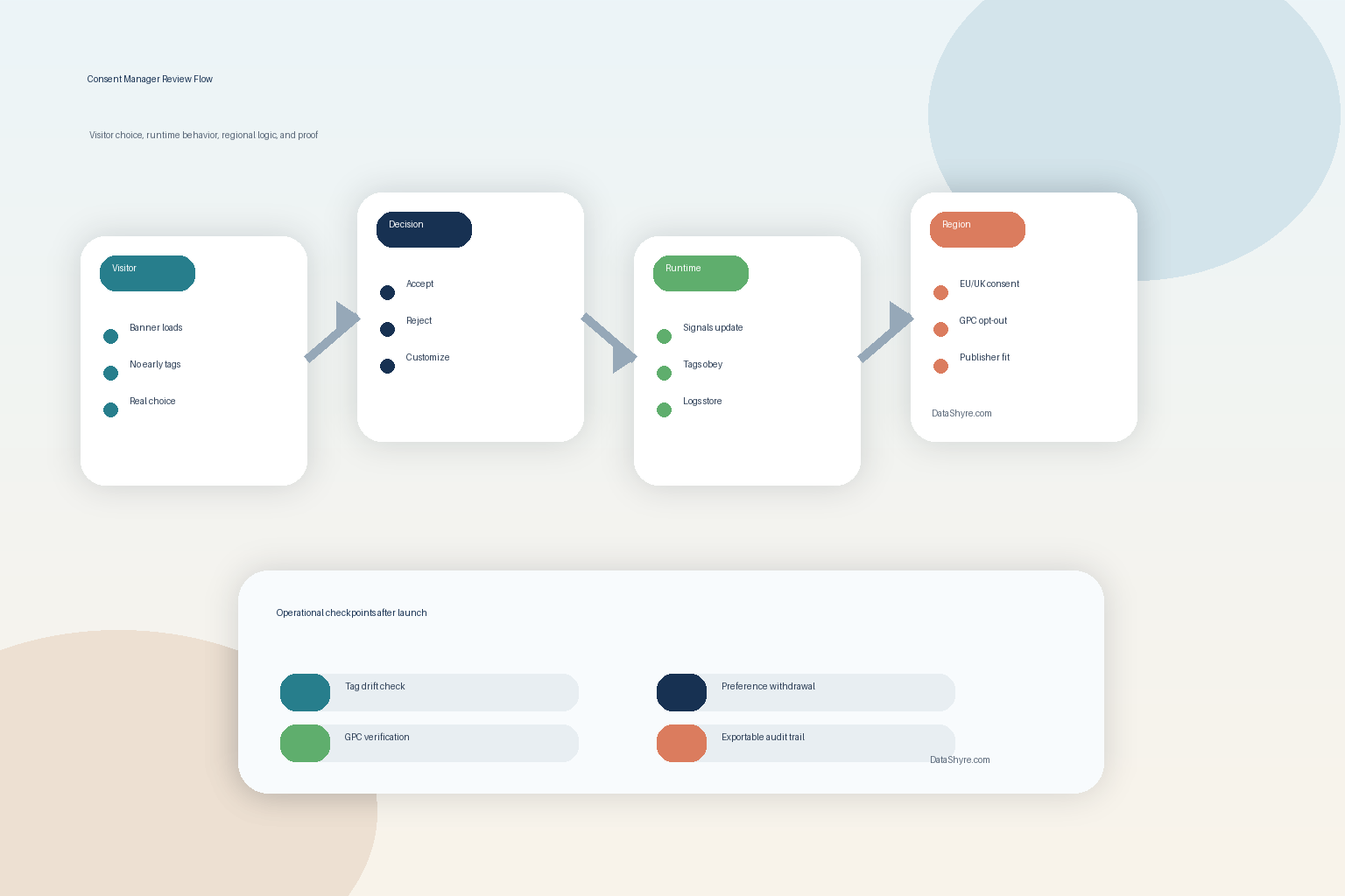 Workflow illustration showing a visitor choice flowing through prior blocking, category controls, Global Privacy Control handling, tag signal routing, audit logs, and subtle visible branding text DataShyre.com