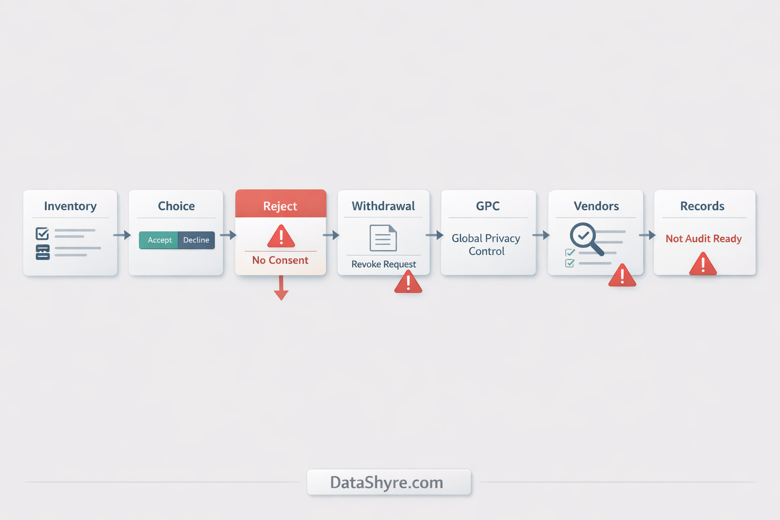 Workflow illustration showing a no-CMP review path moving from tracking inventory to consent choice, reject flow, GPC handling, downstream vendor checks, audit records, and subtle visible branding text DataShyre.com