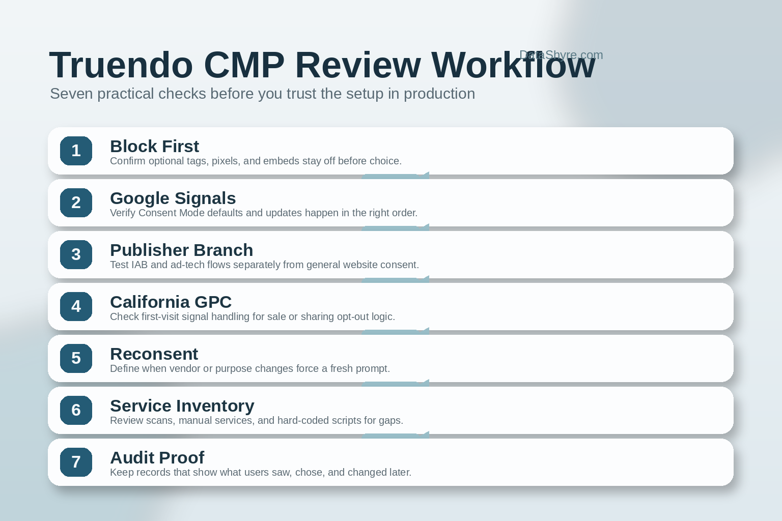 Workflow illustration showing consent moving through banner choice, Google Consent Mode, IAB vendor logic, GPC handling, reconsent triggers, service inventory, and stored proof records with subtle visible branding text DataShyre.com