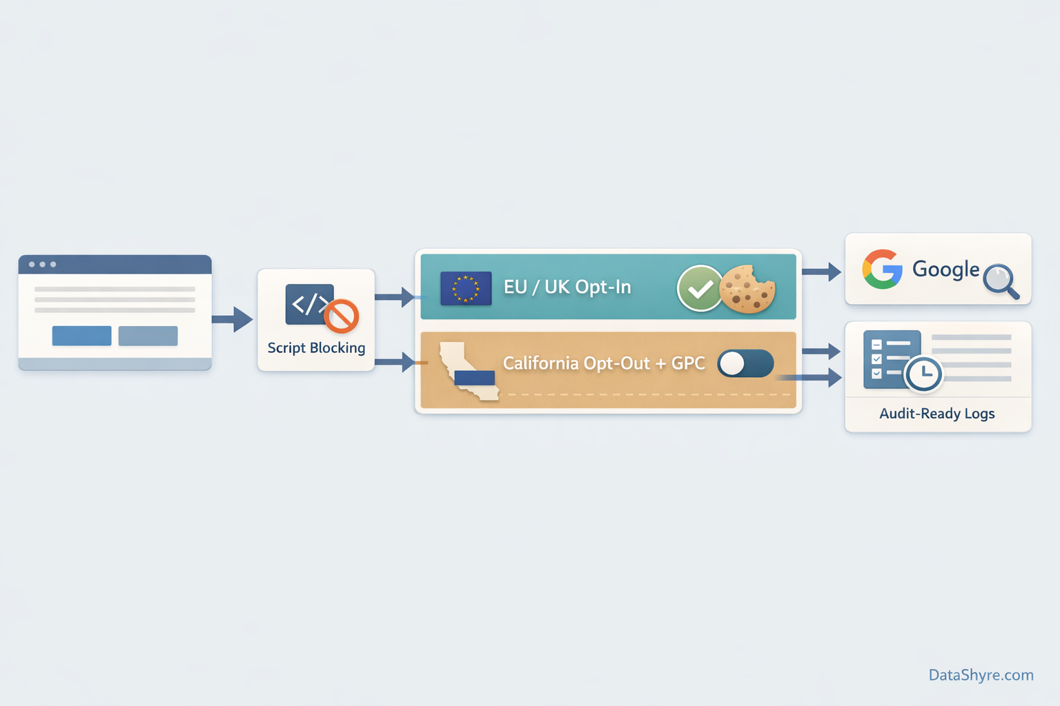 Workflow illustration showing user choice moving from a consent banner into prior blocking, EU and UK consent logic, California GPC and opt-out handling, Google publisher checks, and audit-ready logs with subtle visible branding text DataShyre.com