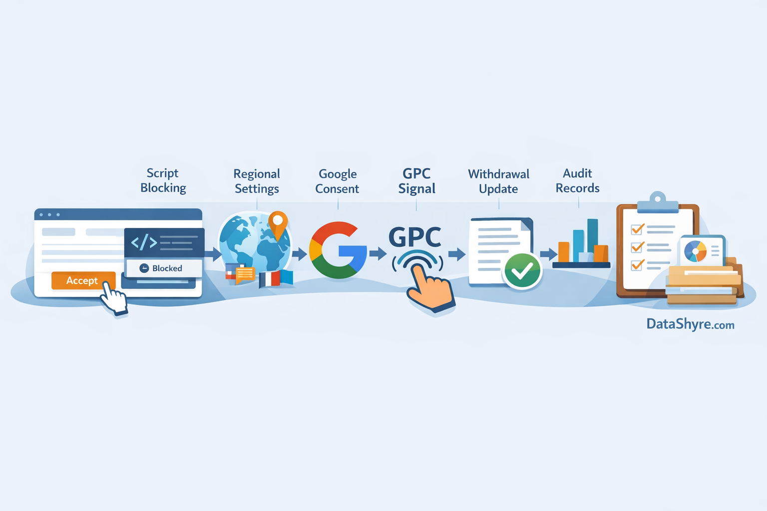 Workflow illustration showing visitor choice moving from a cookie consent banner into script blocking, region logic, Google consent timing, California GPC handling, withdrawal updates, and audit-ready records with subtle visible branding text DataShyre.com