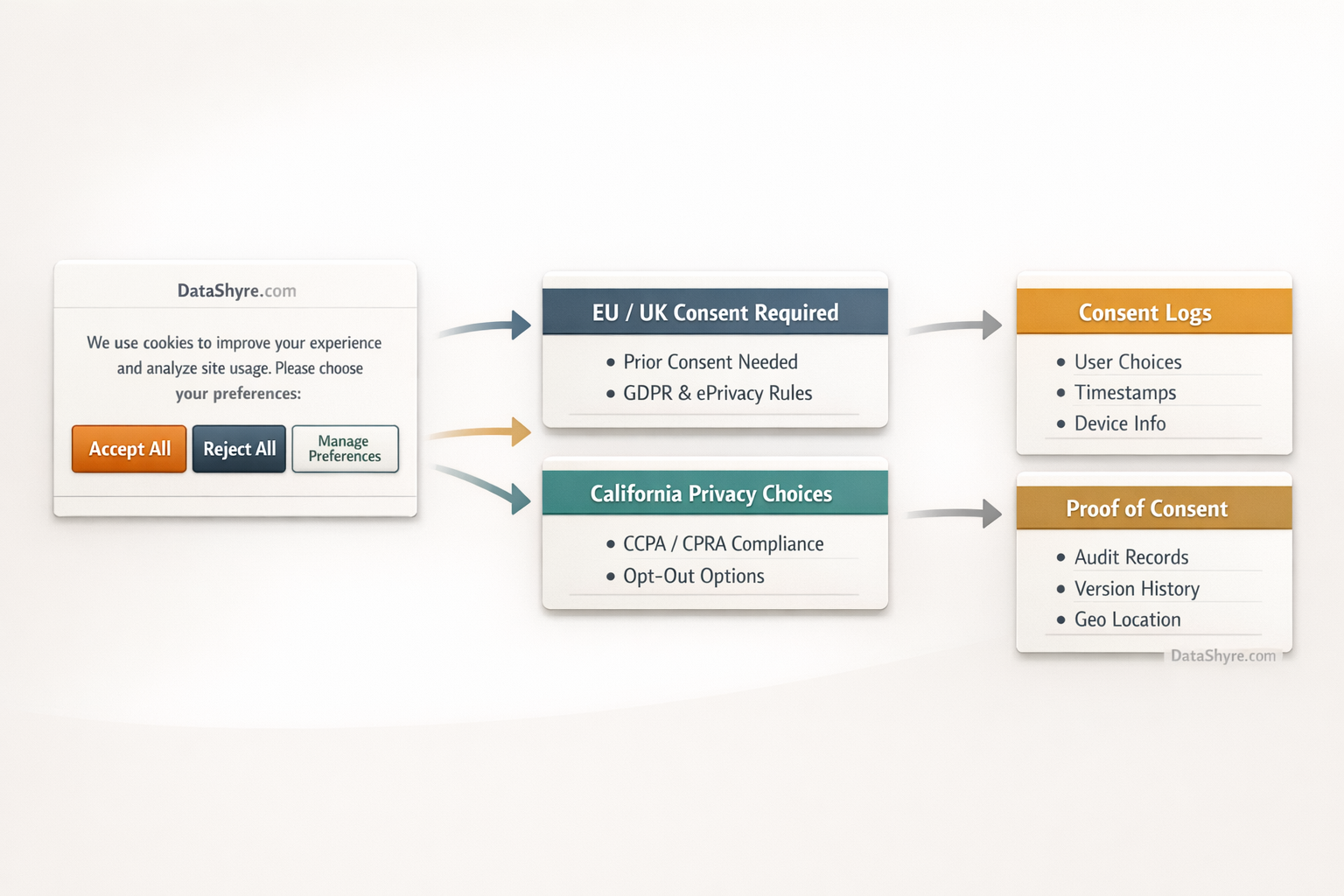 Workflow illustration showing consent-banner copy flowing into Accept All, Reject All, and Manage Preferences choices, then into regional logic and consent records with subtle visible branding text DataShyre.com