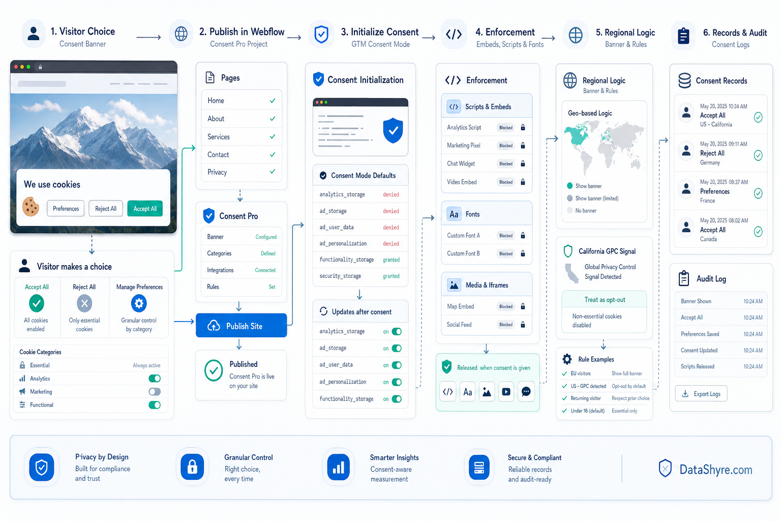 Workflow illustration showing visitor choice moving through a Webflow Consent Pro banner into GTM consent initialization, embeds and fonts gating, regional banner logic, GPC handling, publish flow, and audit records with subtle visible branding text DataShyre.com