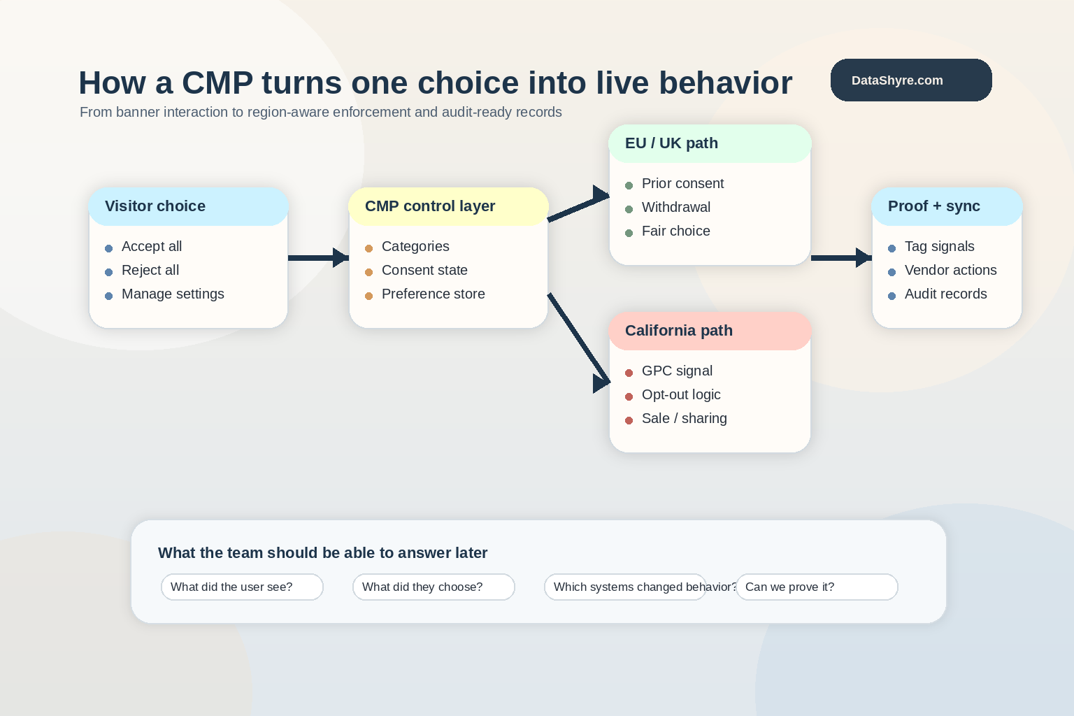 Workflow illustration showing visitor choice moving from a CMP banner into category controls, EU and UK consent logic, California GPC handling, publisher requirements, and audit-ready records with subtle visible branding text DataShyre.com