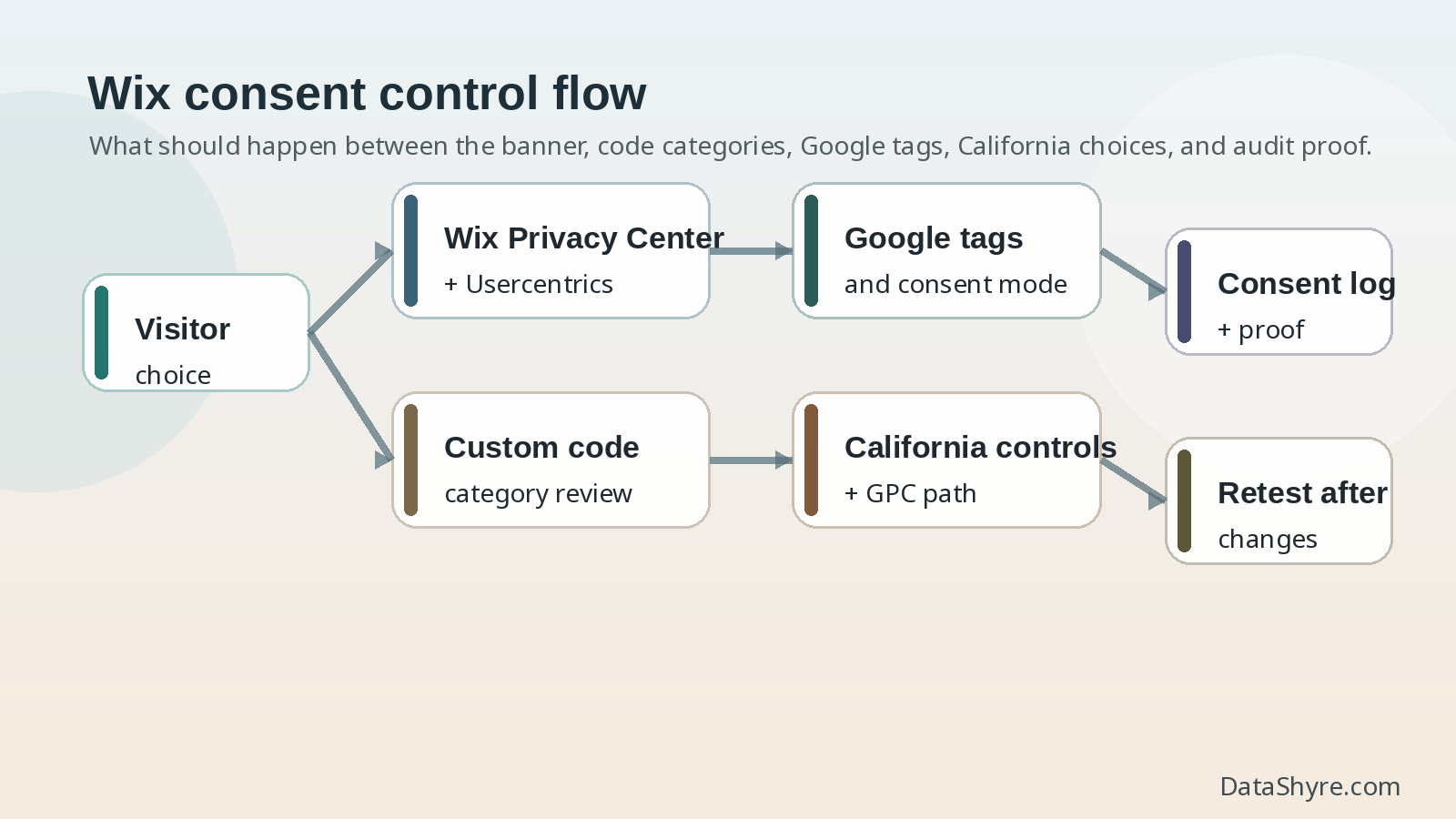 Workflow illustration showing visitor choice moving through Wix Privacy Center, custom code categories, Google tags, California controls, consent logs, and audit review with subtle visible branding text DataShyre.com