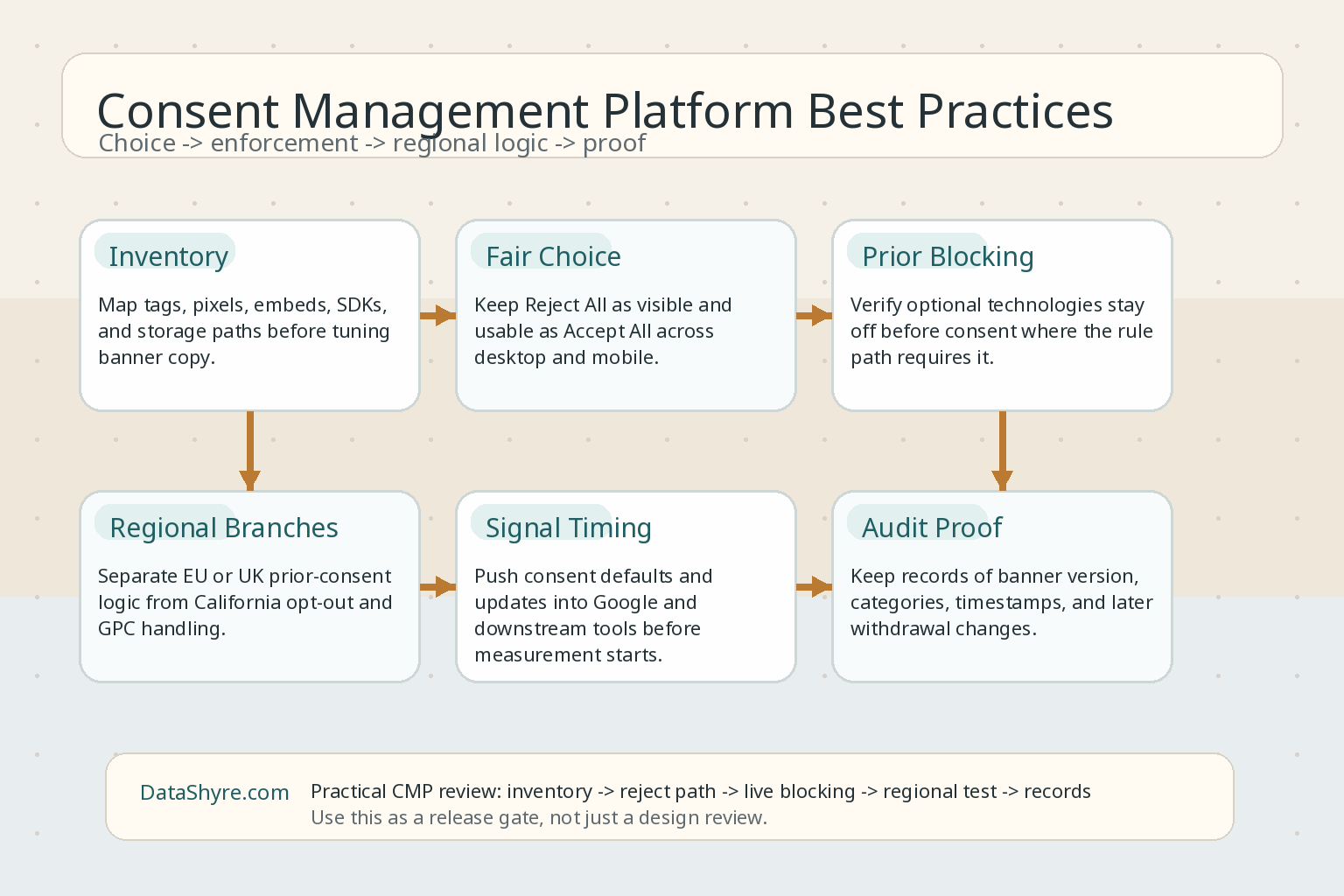 Workflow graphic showing CMP best-practice checkpoints moving from inventory and fair choice to prior blocking, regional branches, signal timing, and audit proof, with subtle visible branding text DataShyre.com