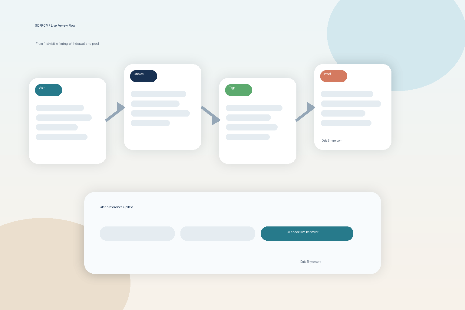 Workflow illustration showing visitor choice moving from a GDPR consent banner into prior blocking, purpose routing, Google timing, withdrawal handling, and audit-ready records with subtle visible branding text DataShyre.com