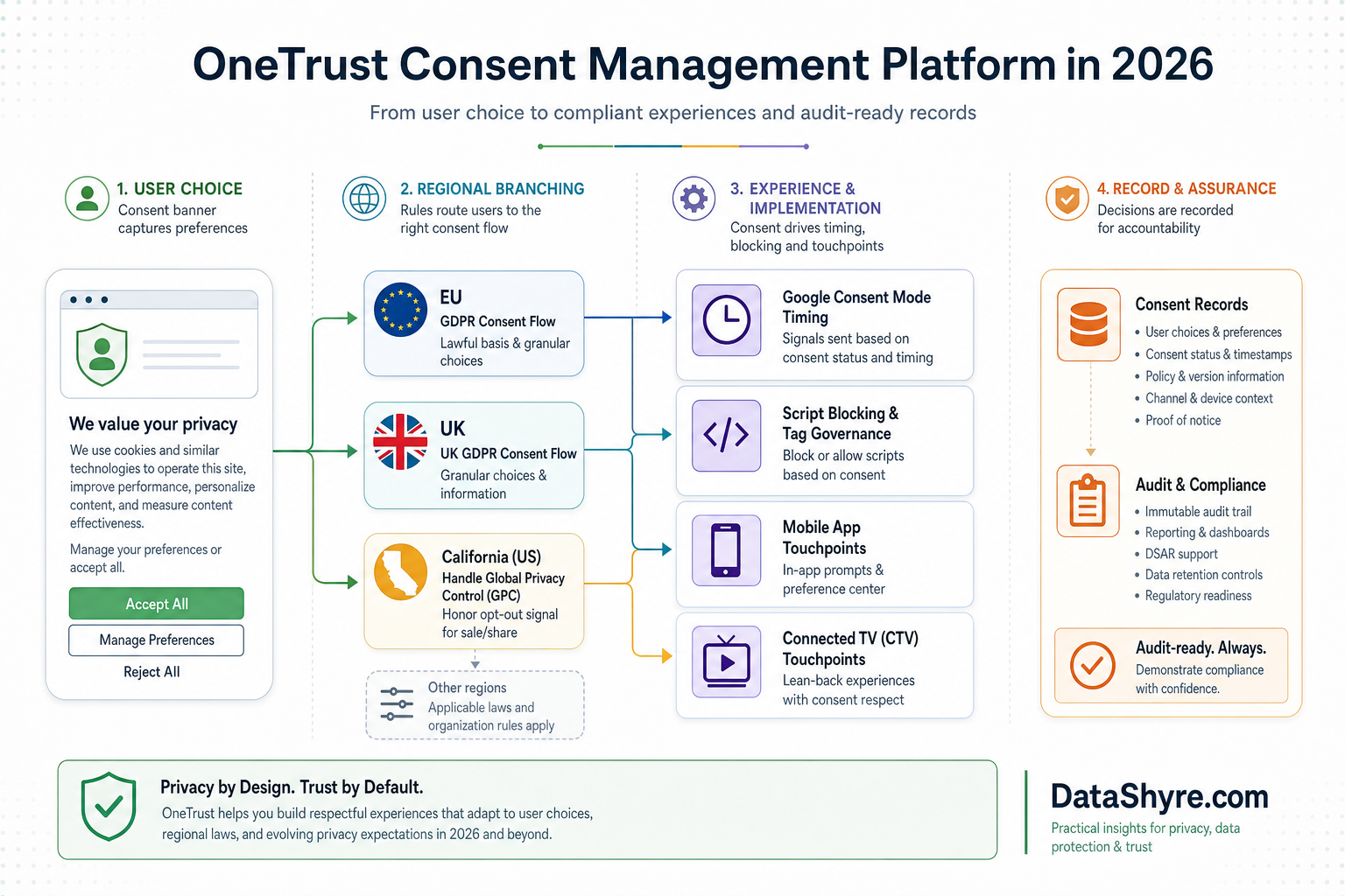 Workflow illustration showing user choice moving from a OneTrust-style consent layer into regional branching, tracker blocking, Google timing, California GPC handling, and audit-ready records with subtle visible branding text DataShyre.com