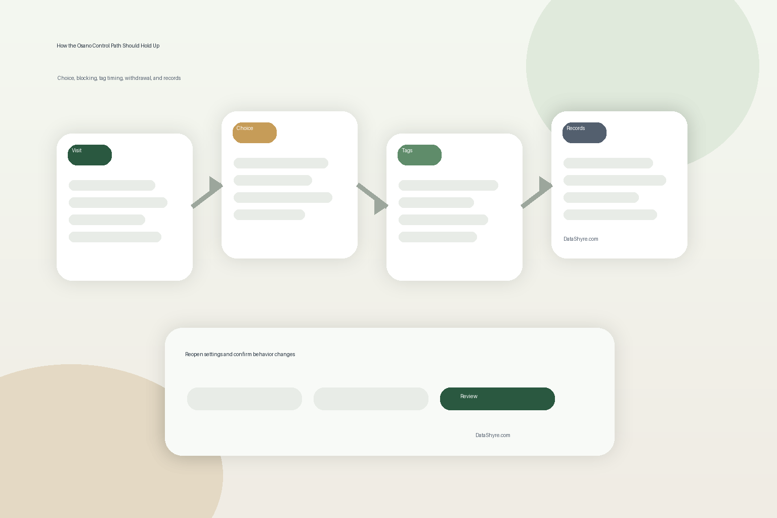 Workflow illustration showing visitor choice moving from an Osano-style consent layer into regional branching, GTM timing checks, tag blocking, withdrawal updates, and audit-ready records with subtle visible branding text DataShyre.com