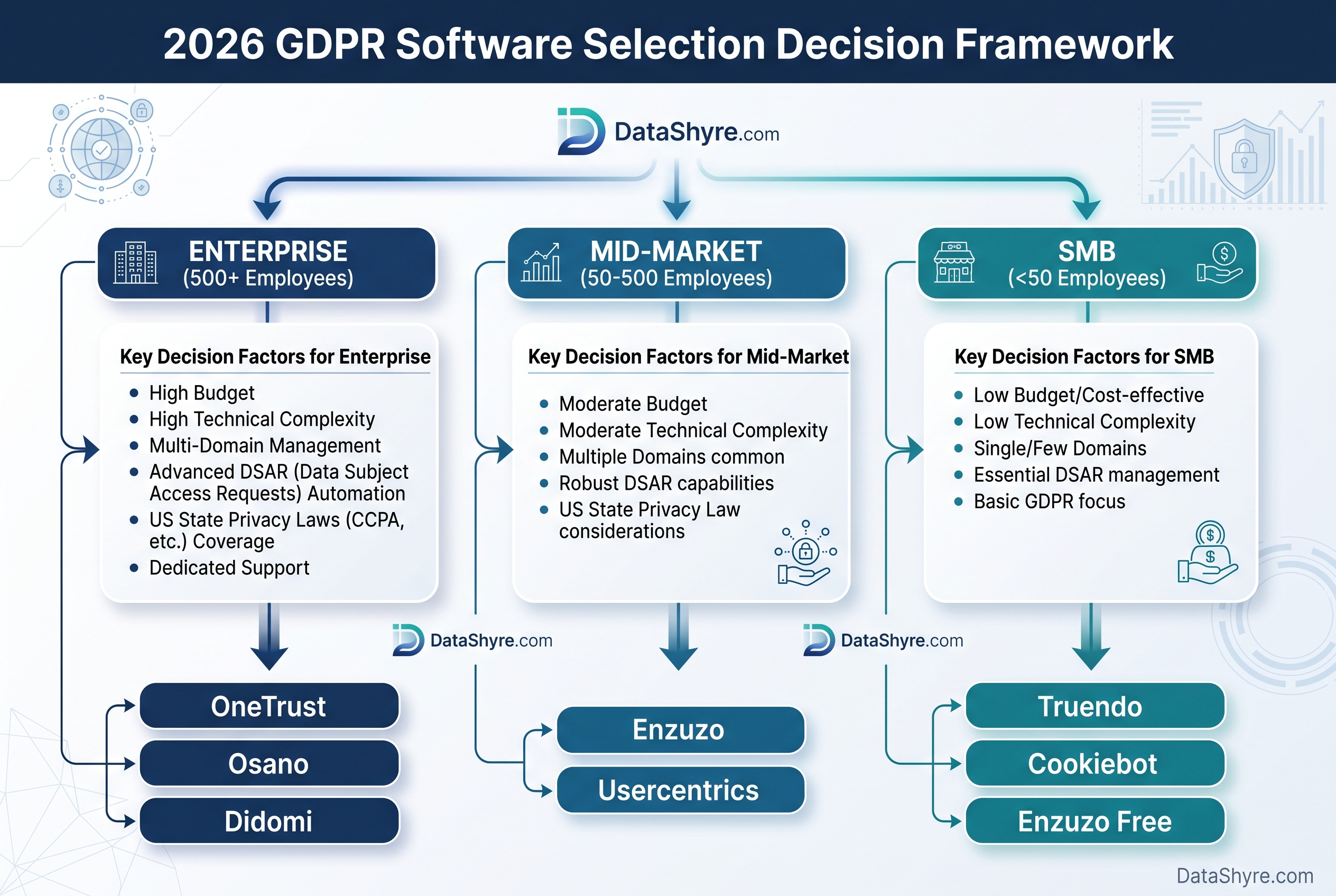 Decision framework flowchart for choosing GDPR software in 2026. Enterprise (500+ employees) to OneTrust/Osano/Didomi; Mid-market (50-500) to Enzuzo/Usercentrics; SMB (<50) to Truendo/Cookiebot/Enzuzo Free. DataShyre.com branding visible.