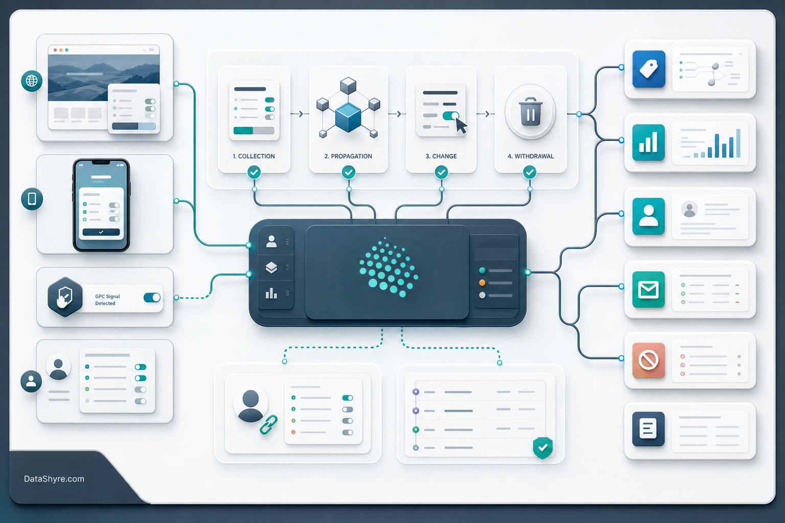 Workflow illustration showing consent collection feeding GTM, analytics, CRM, email, suppression lists, GPC handling, withdrawal updates, and audit logs with subtle visible branding text DataShyre.com