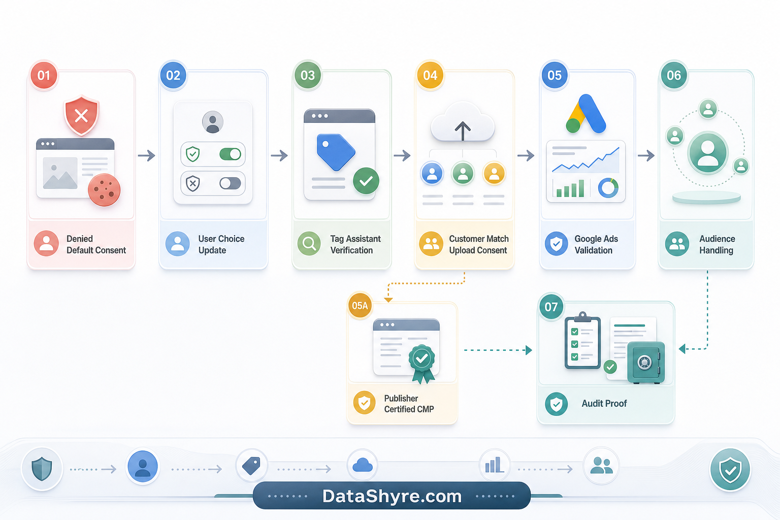 Workflow illustration showing denied default consent, Google Ads signal mapping, Tag Assistant checks, Customer Match upload consent, publisher CMP branch, and subtle visible branding text DataShyre.com
