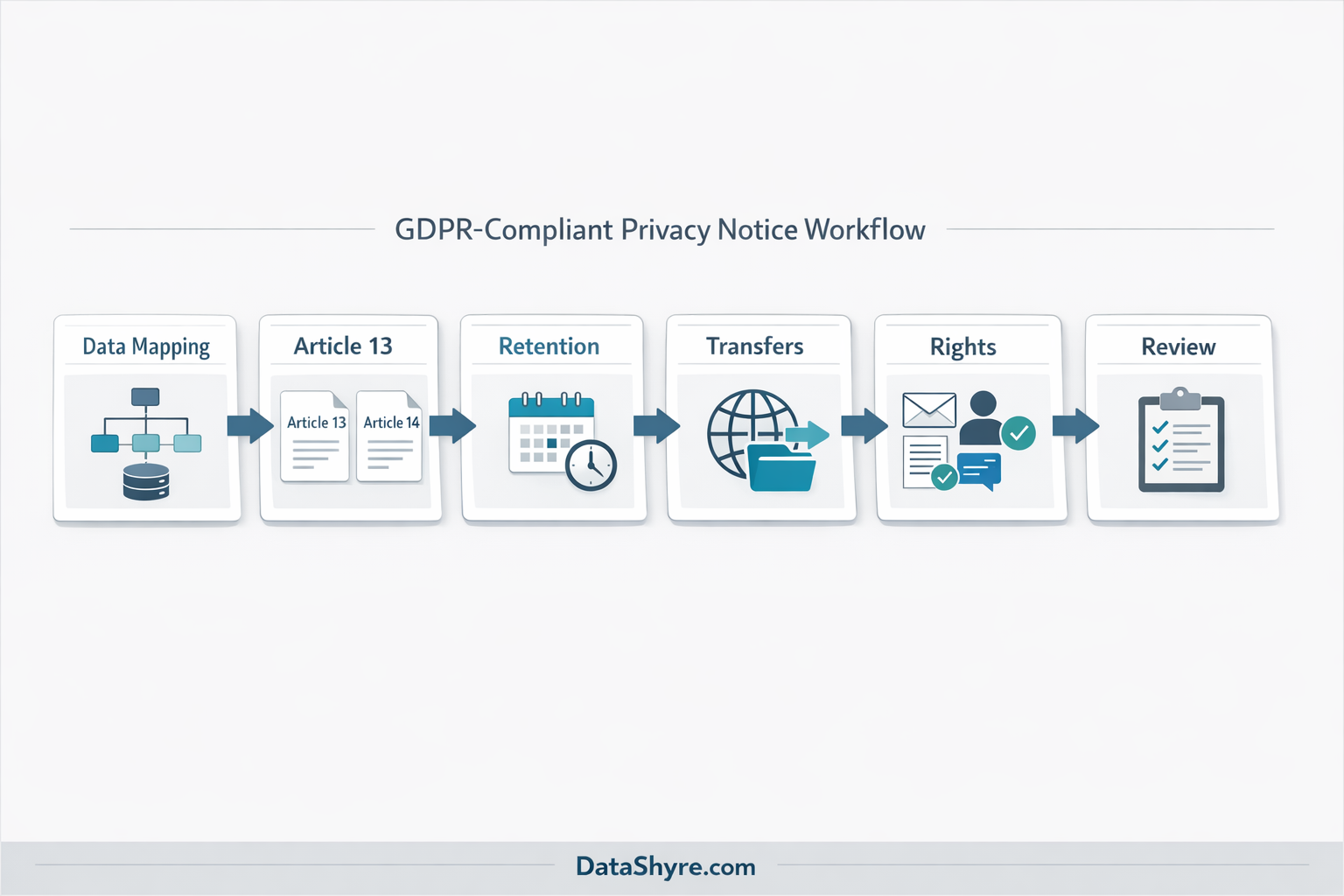 Workflow illustration showing notice drafting moving from data mapping to article 13 or 14 routing, retention and transfer review, rights handling, and scheduled updates with subtle visible branding text DataShyre.com