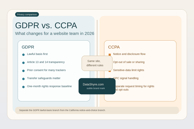 Editorial comparison illustration of a privacy operations desk showing a GDPR lawful-basis review beside a California privacy choices workflow, with subtle visible branding text DataShyre.com