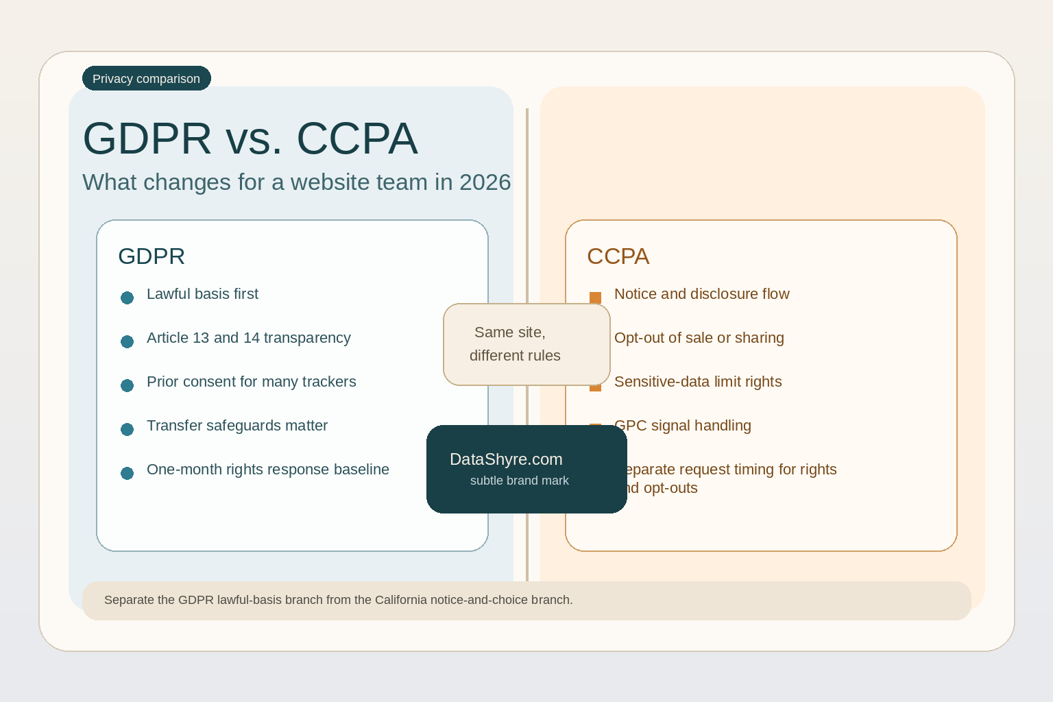 Editorial comparison illustration of a privacy operations desk showing a GDPR lawful-basis review beside a California privacy choices workflow, with subtle visible branding text DataShyre.com