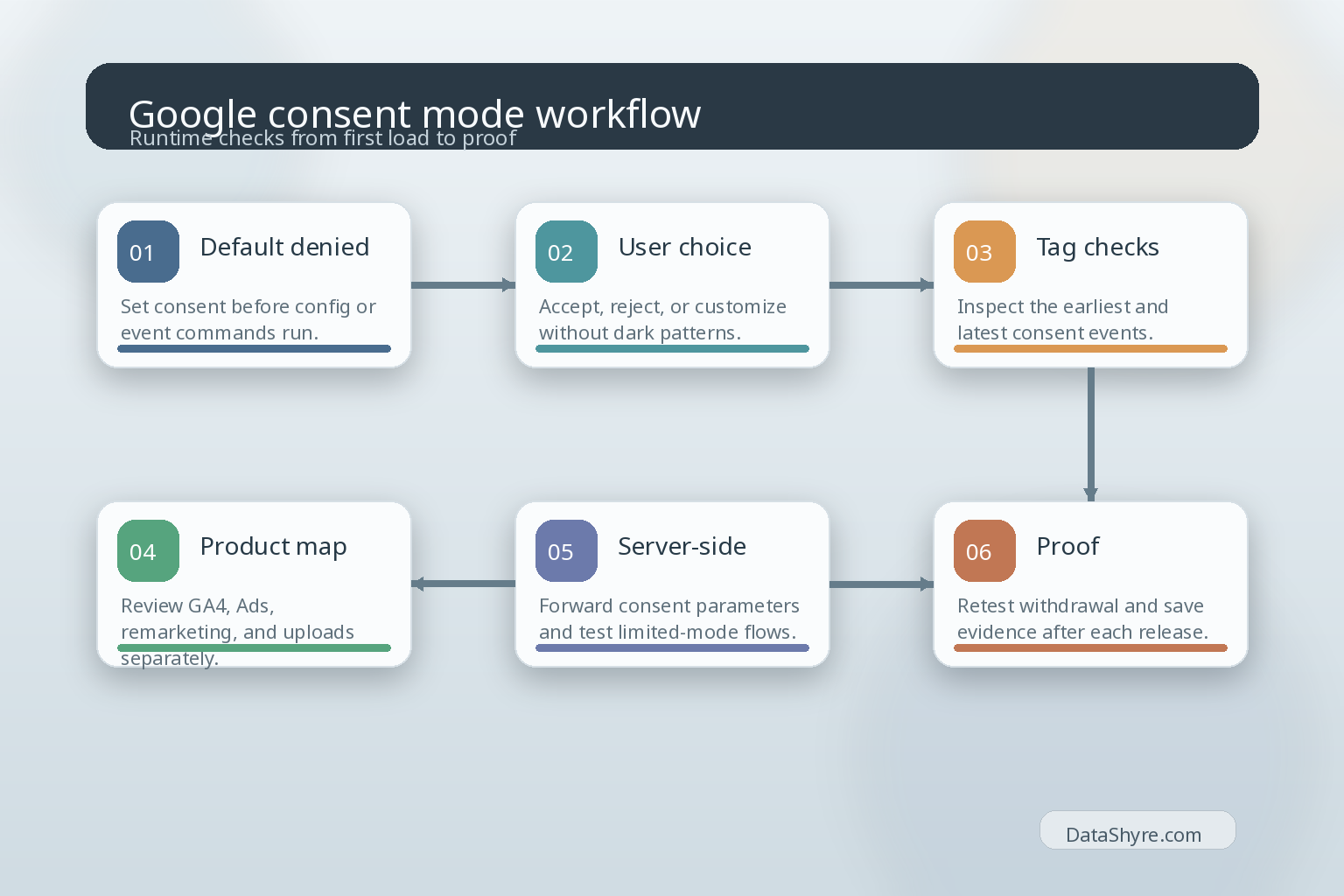 Workflow illustration showing user choice moving from a consent banner into denied defaults, GTM or gtag, Tag Assistant checks, GA4 and Google Ads branches, server-side tagging handoff, and subtle visible branding text DataShyre.com