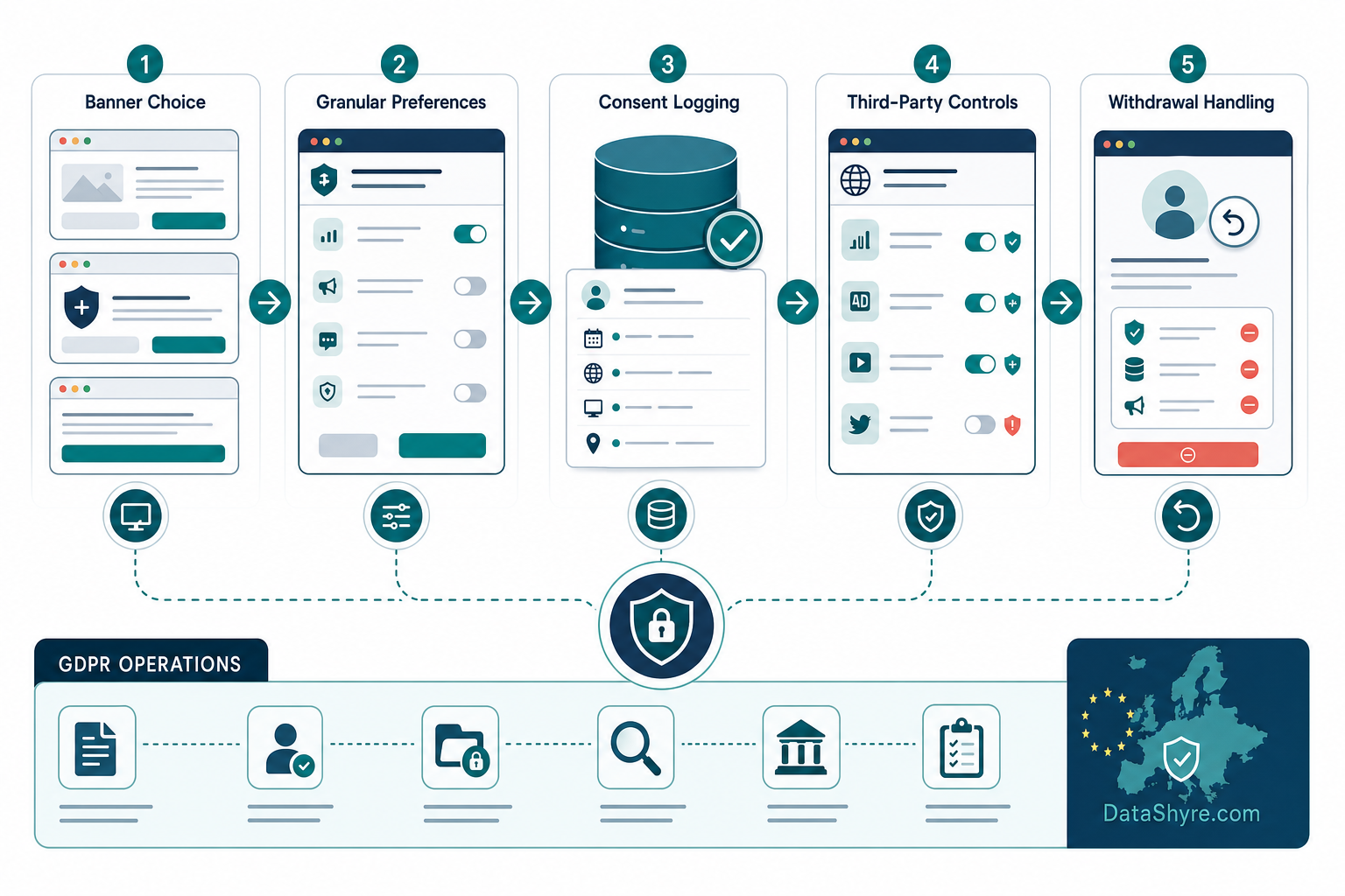 Workflow illustration showing banner choice, category-level consent, third-party disclosure, consent logs, withdrawal handling, and subtle visible branding text DataShyre.com