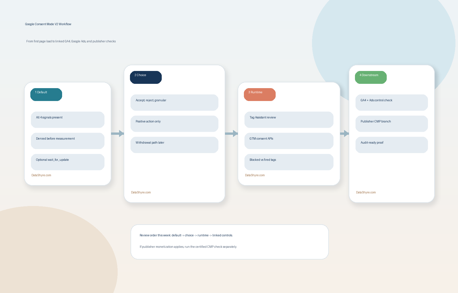 Workflow illustration showing user choice moving through denied defaults, GTM consent APIs, Tag Assistant checks, linked GA4 and Google Ads control paths, and subtle visible branding text DataShyre.com