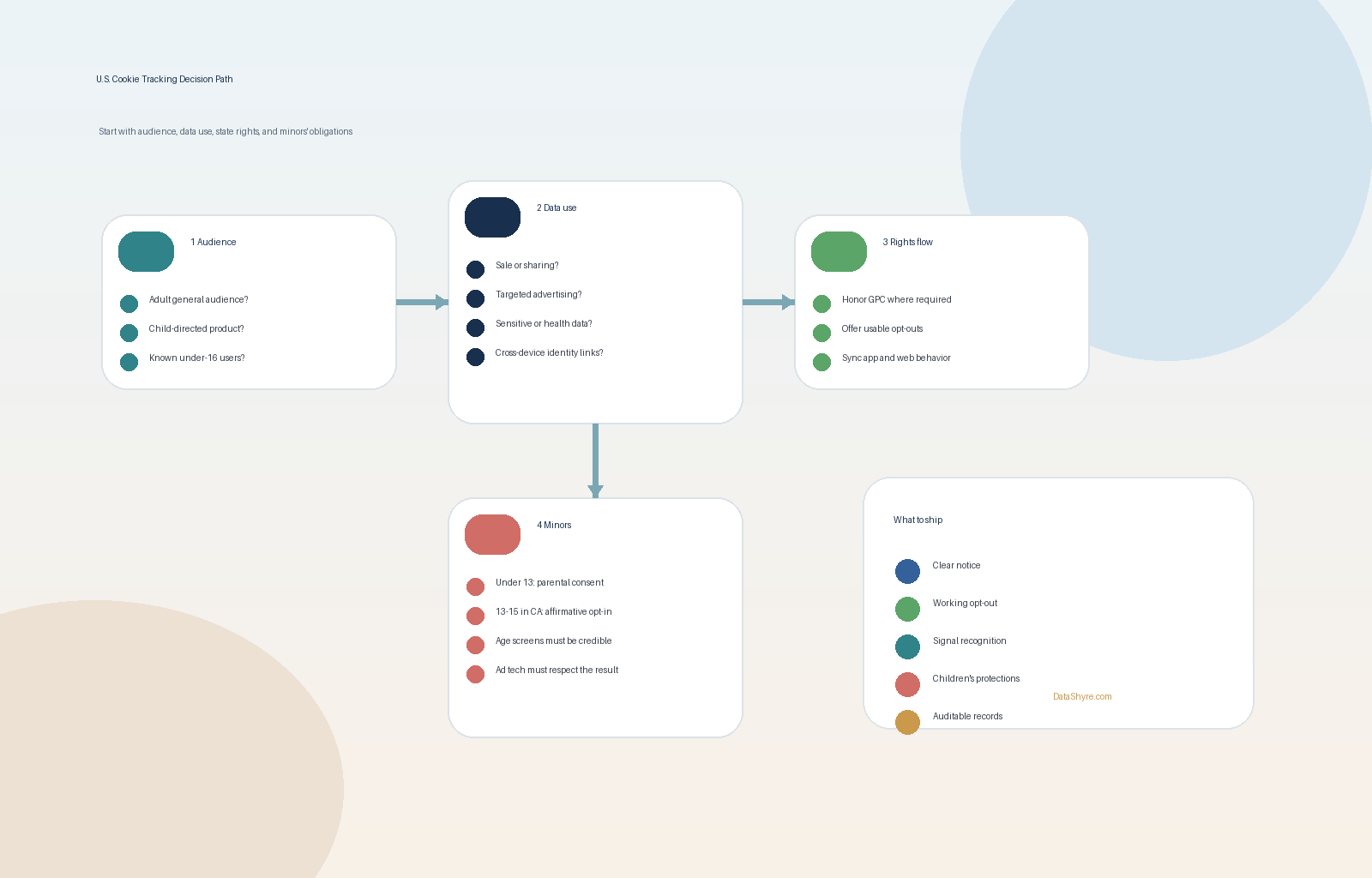 Workflow illustration showing the U.S. privacy decision path from adult traffic to state opt-out rules, GPC recognition, minors' consent checks, and subtle visible branding text DataShyre.com