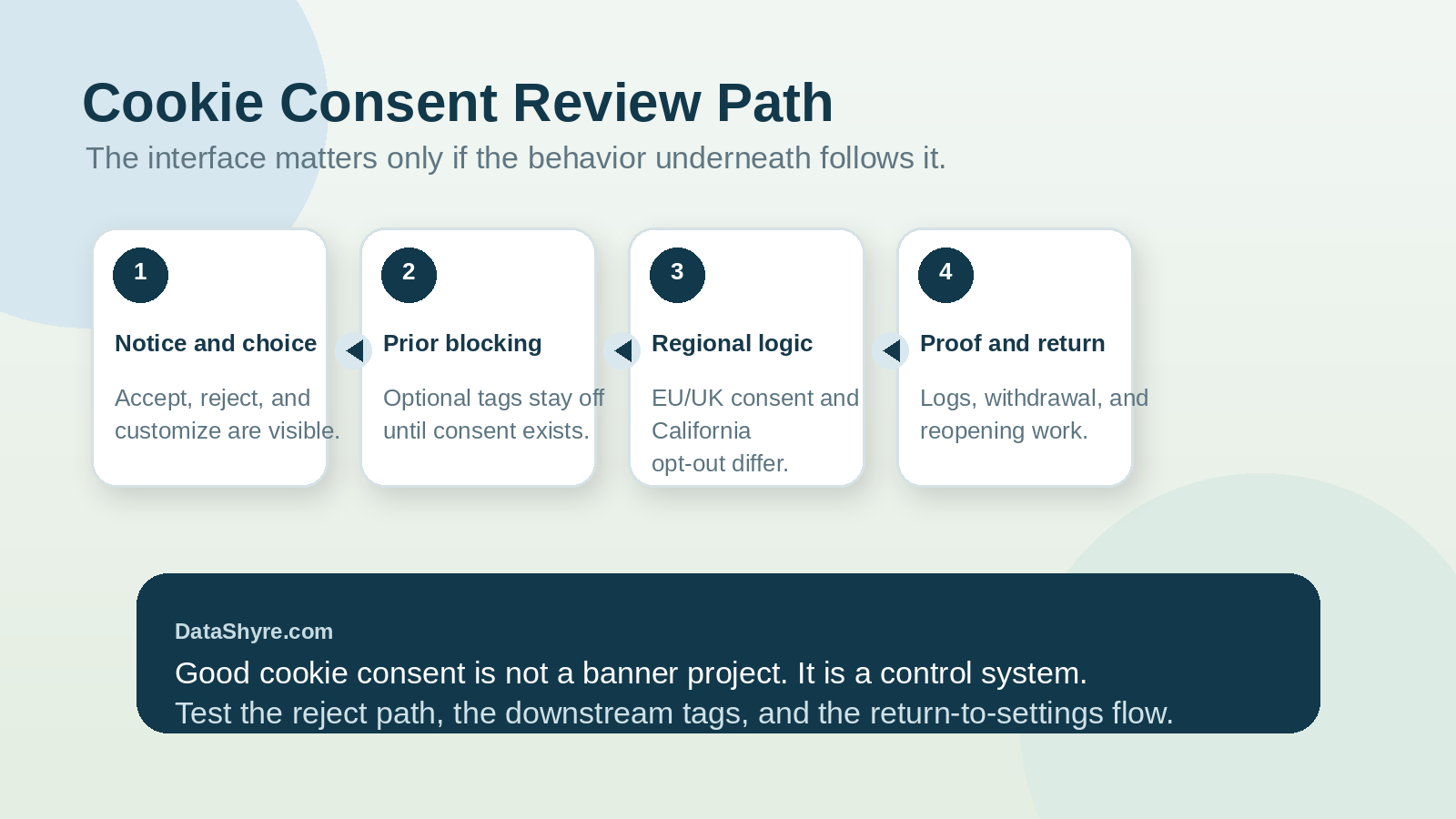 Workflow illustration showing notice, prior blocking, regional logic, proof, and subtle visible branding text DataShyre.com