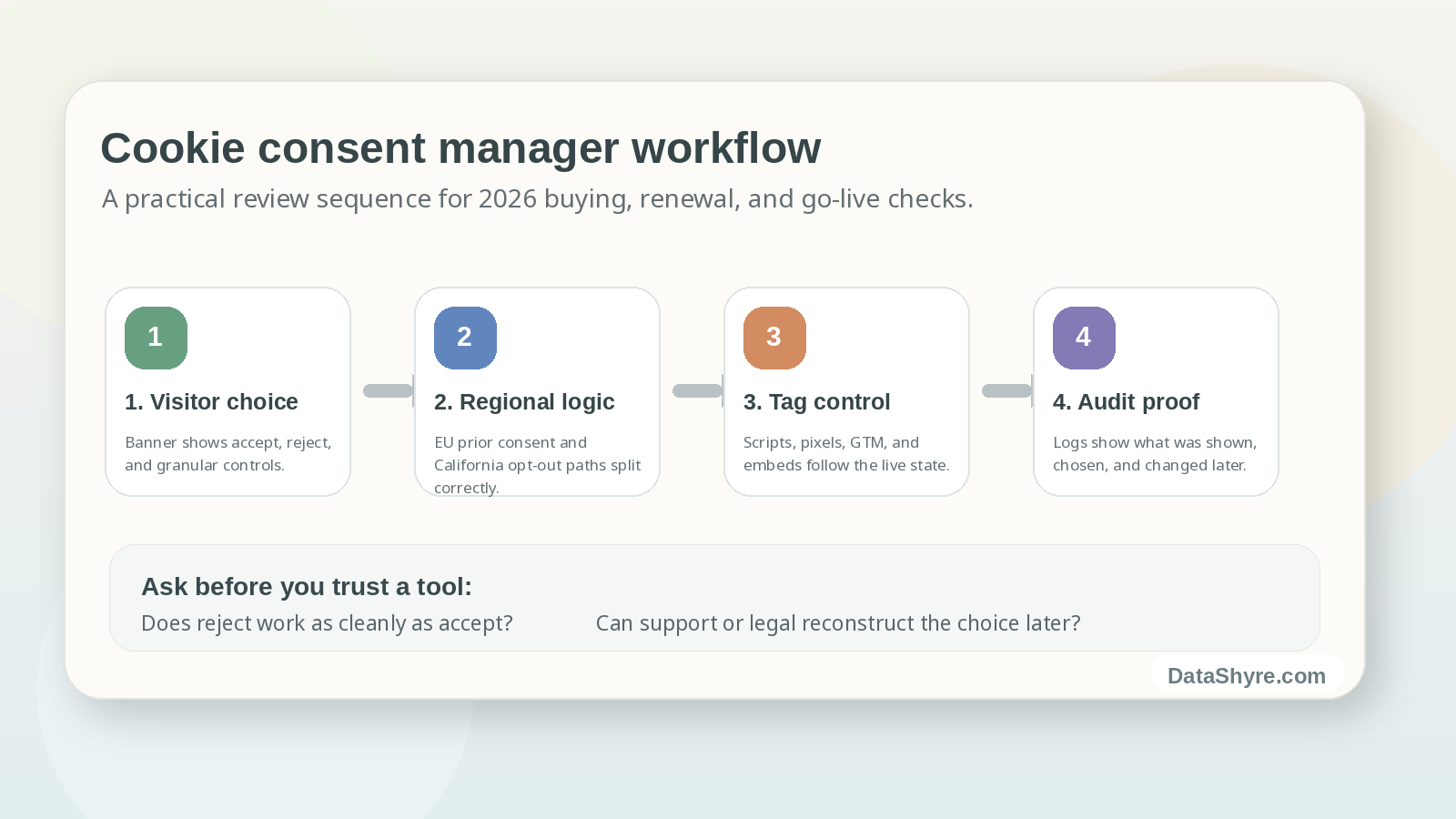 Workflow illustration showing visitor choice, regional logic, tag control, audit proof, and subtle visible branding text DataShyre.com