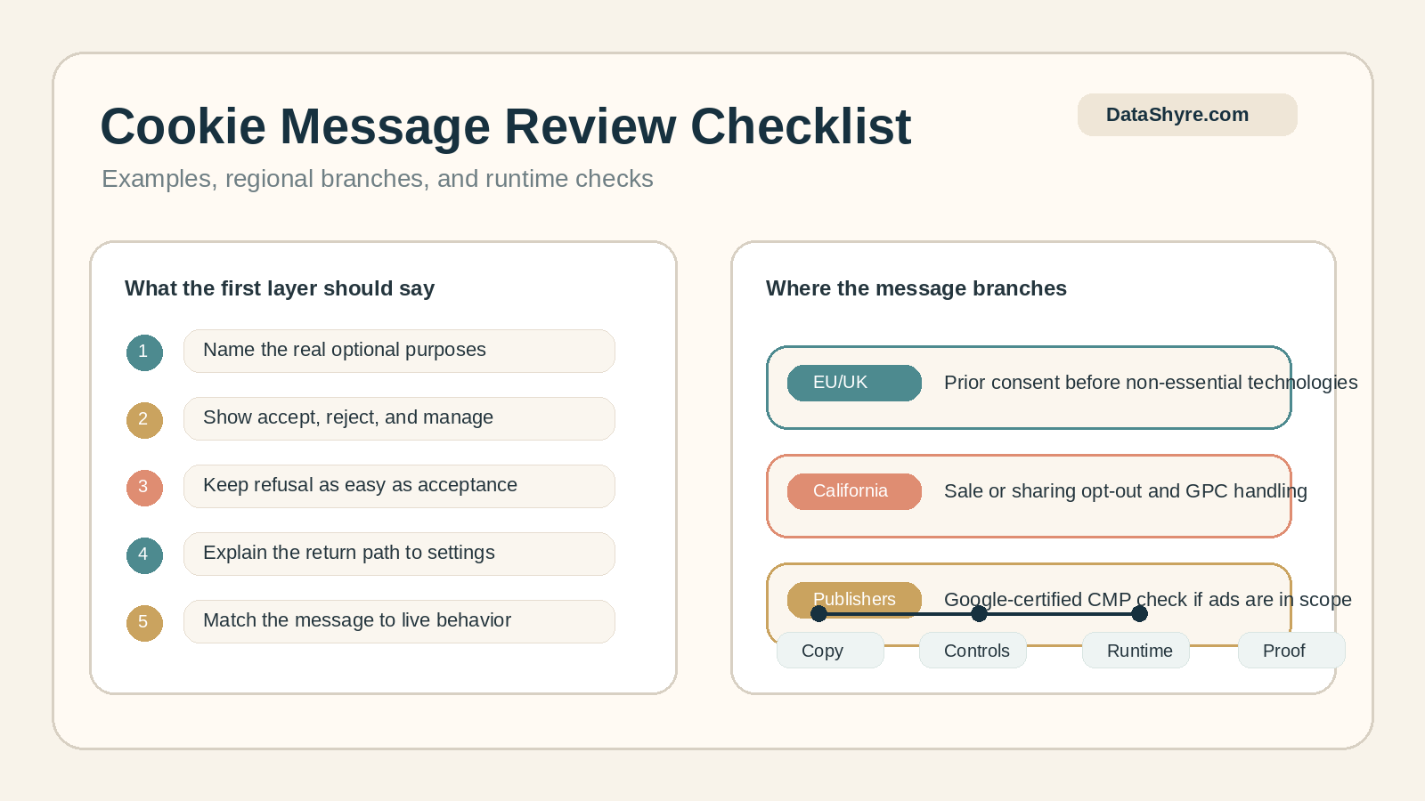 Checklist-style illustration showing eight cookie consent message patterns, regional branches, revisit settings, and subtle visible branding text DataShyre.com