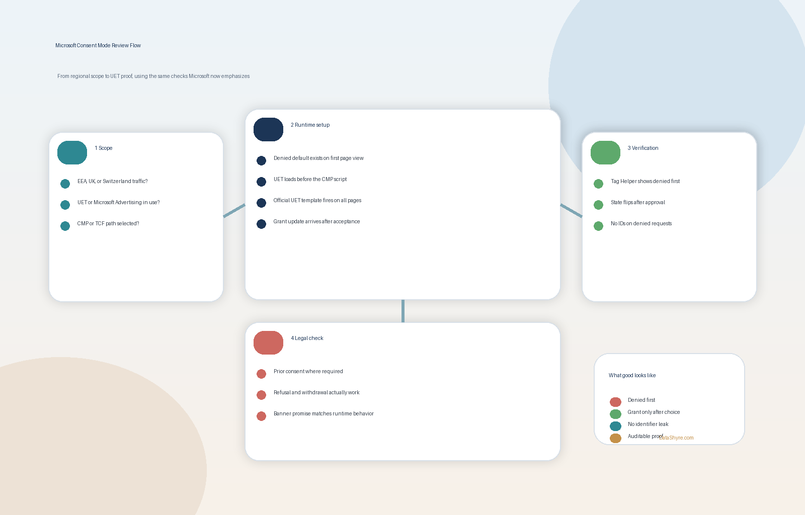 Workflow illustration showing the path from denied default through early UET load, GTM handoff, granted update, UET Tag Helper verification, and subtle visible branding text DataShyre.com