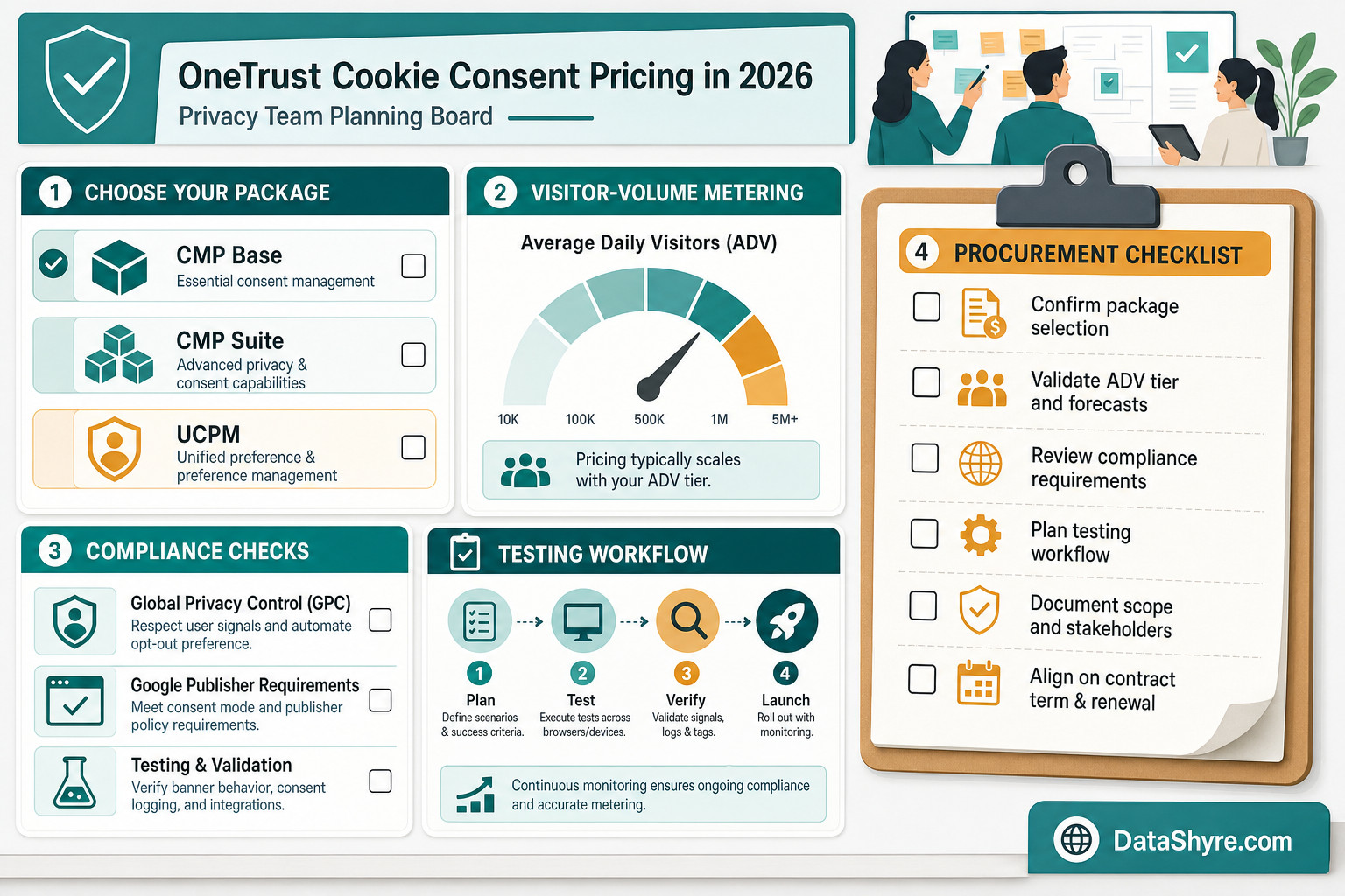 Checklist-style illustration showing CMP package choice, average daily visitor meter, GPC signal, Google publisher requirements, and subtle visible branding text DataShyre.com