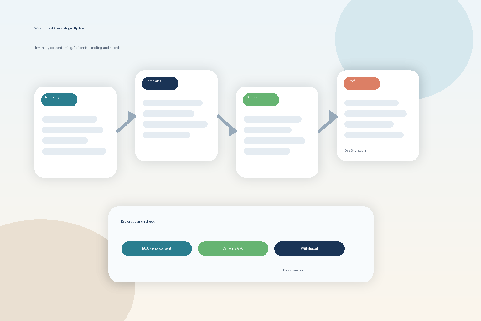Workflow illustration showing WordPress release checks moving through inventory, template testing, consent signals, regional branching, and subtle visible branding text DataShyre.com