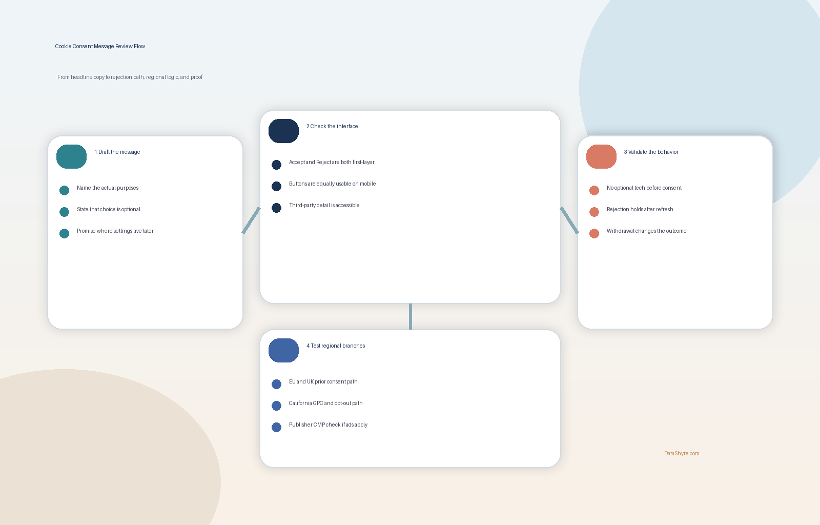 Cookie consent message workflow showing regional logic, validation steps, and audit trail with DataShyre.com branding