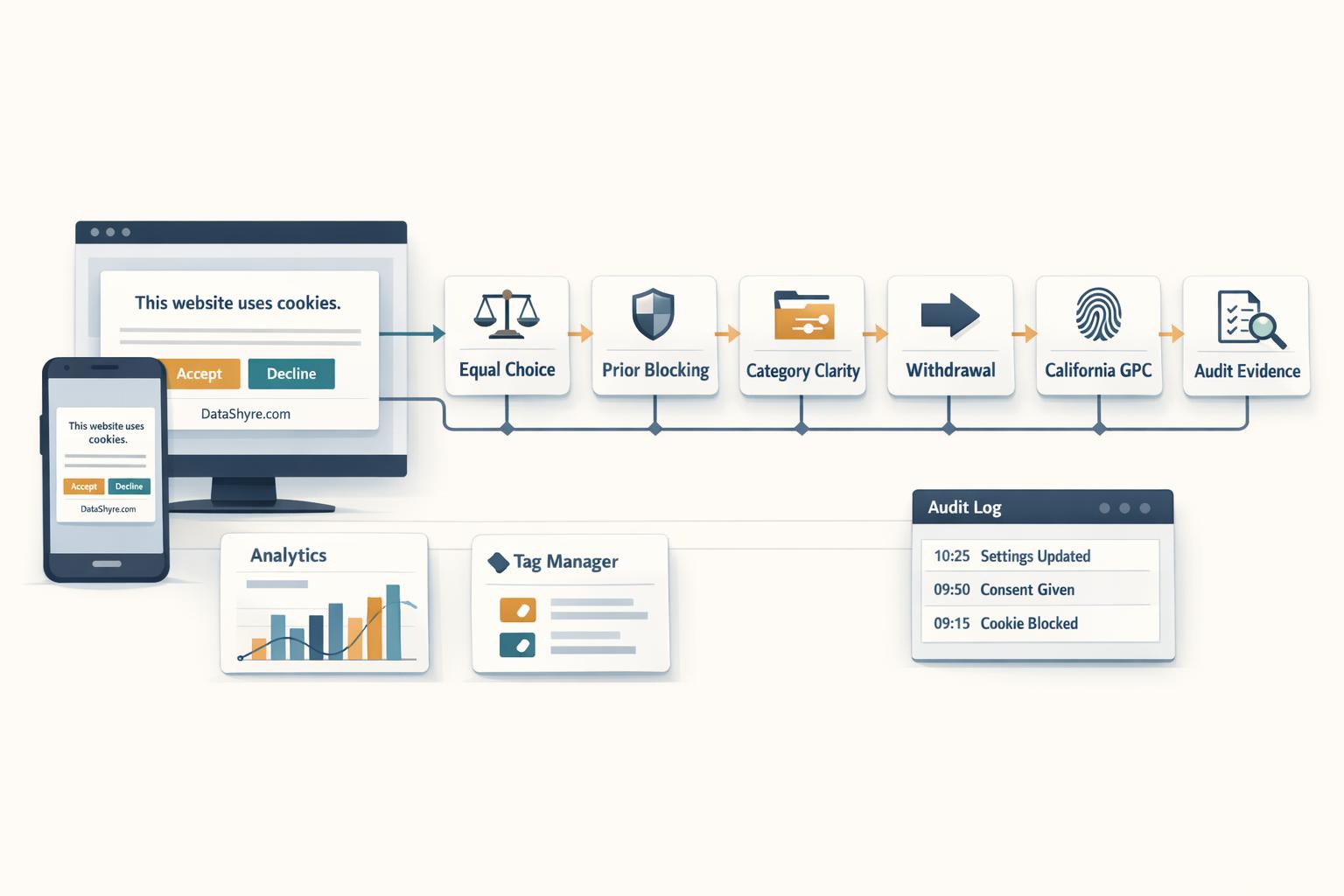 Workflow illustration showing a cookie consent banner feeding into equal-choice UI, prior blocking, category clarity, withdrawal controls, GPC handling, audit evidence, and subtle visible branding text DataShyre.com