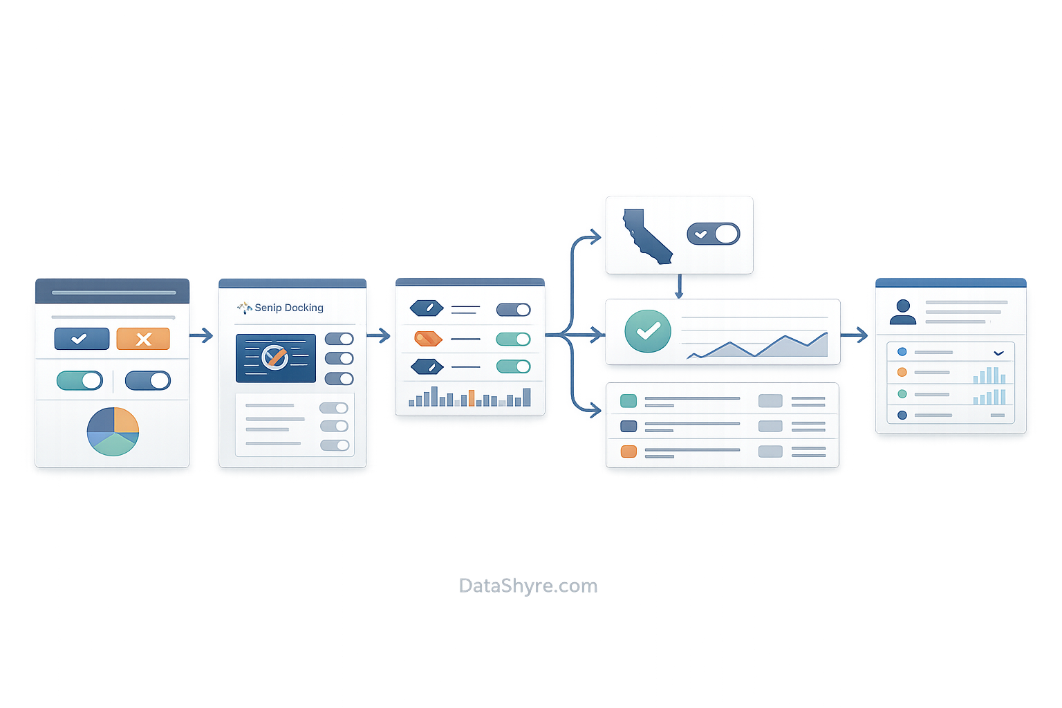 Workflow illustration showing a consent manager runtime flow from first-layer choice into prior blocking, Google and non-Google tag handling, California opt-out branching, audit records, withdrawal loops, and subtle visible branding text DataShyre.com