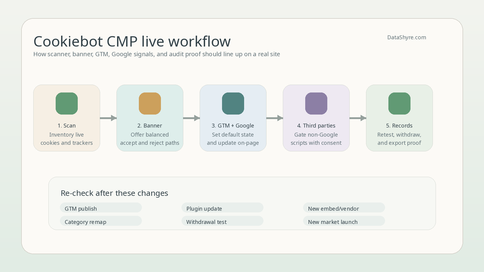 Workflow illustration showing a website consent workflow moving from scanner inventory and fair banner choices into GTM and GA4 consent checks, non-Google tag gating, withdrawal loops, audit records, and subtle visible branding text DataShyre.com