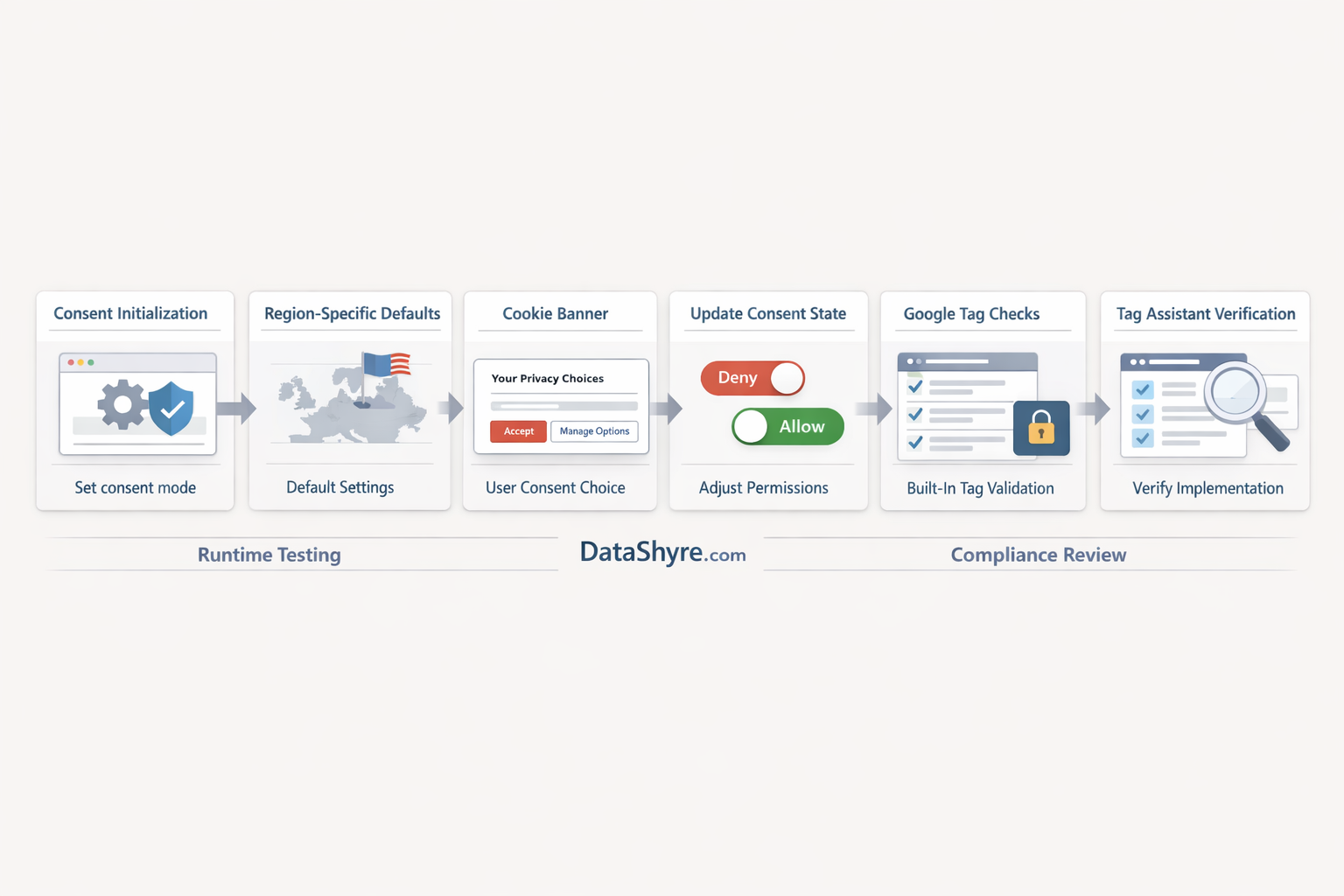 Workflow illustration showing consent defaults entering Google Tag Manager through Consent Initialization, region-specific branches, user choice updating consent state, built-in Google tag checks, Tag Assistant verification, non-Google tag gating, and subtle visible branding text DataShyre.com
