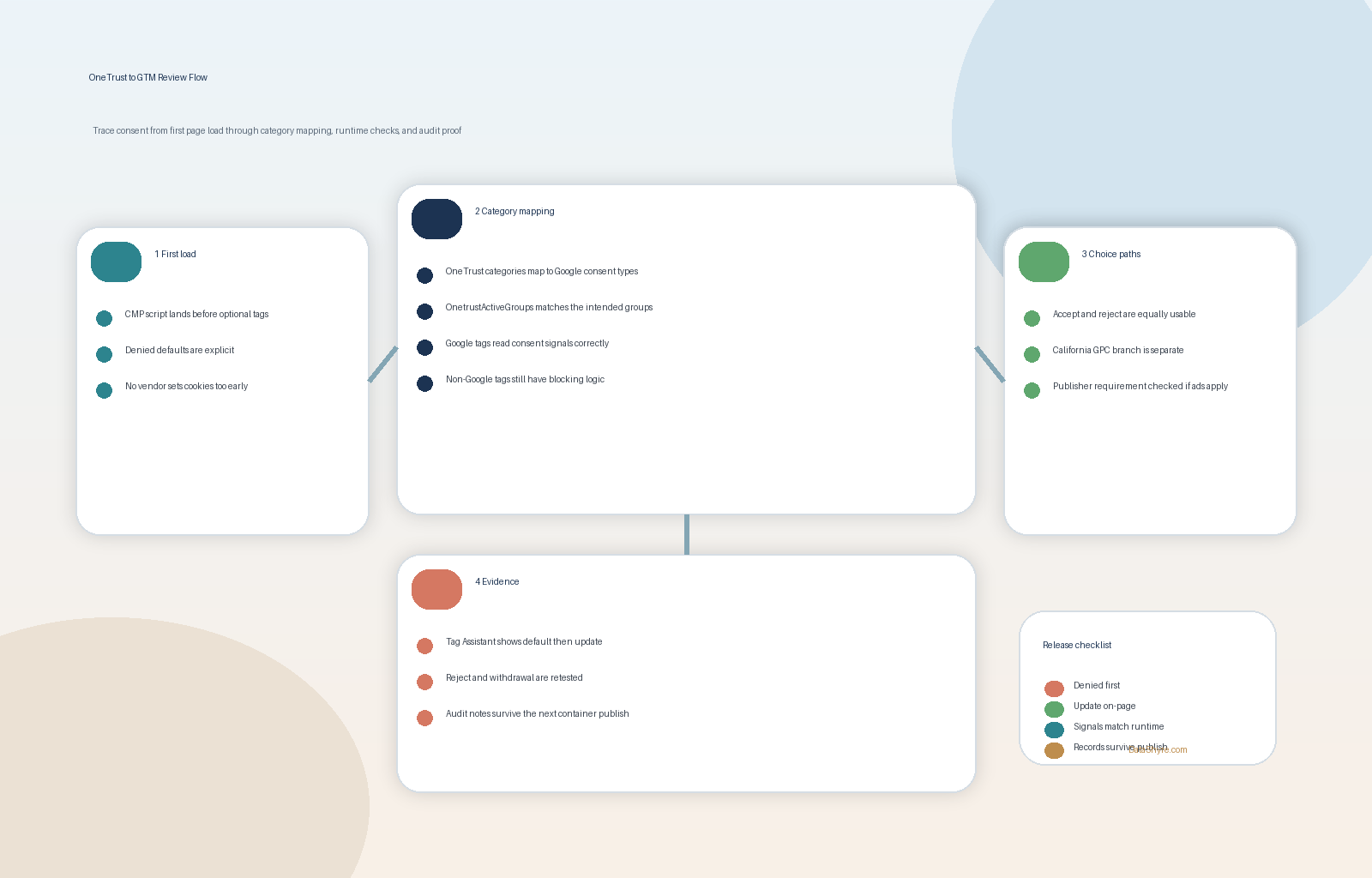 Workflow illustration showing OneTrust categories flowing into GTM consent defaults and updates, Consent Initialization, OneTrustGroupsUpdated, blocked tags before consent, preview-mode checks, audit records, and subtle visible branding text DataShyre.com