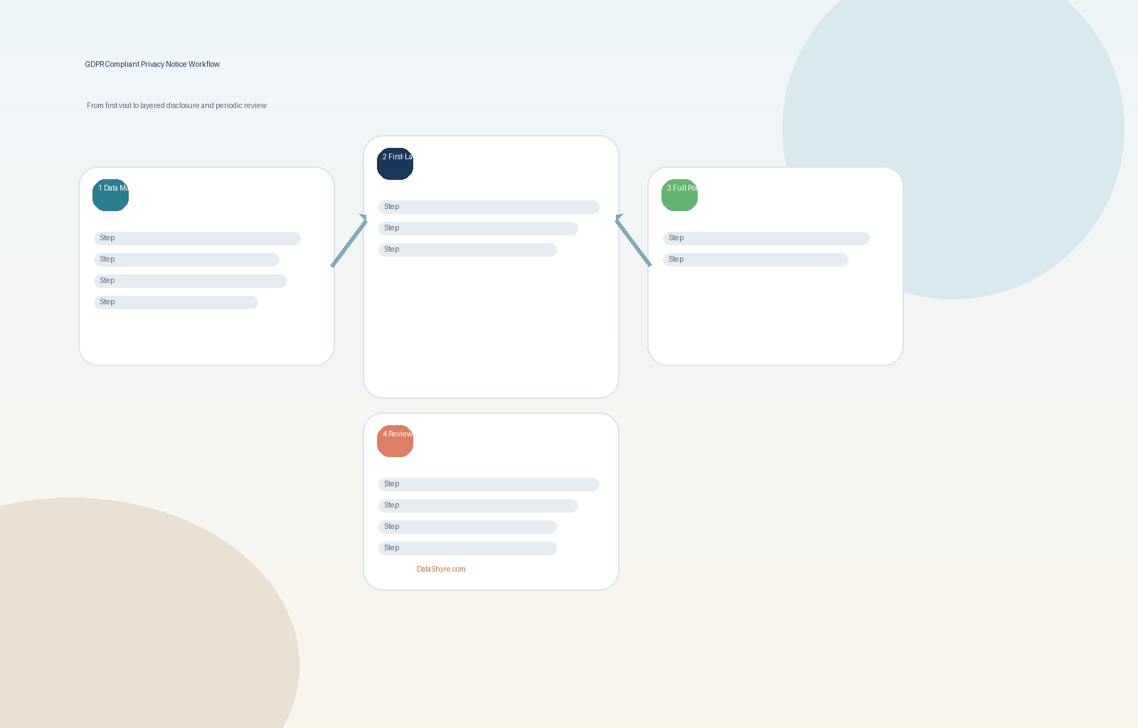 Workflow showing collection, first-layer notice, full policy, and update review points with subtle visible branding text DataShyre.com