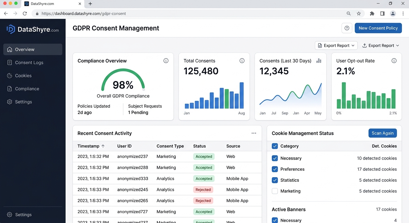 GDPR Compliance Dashboard