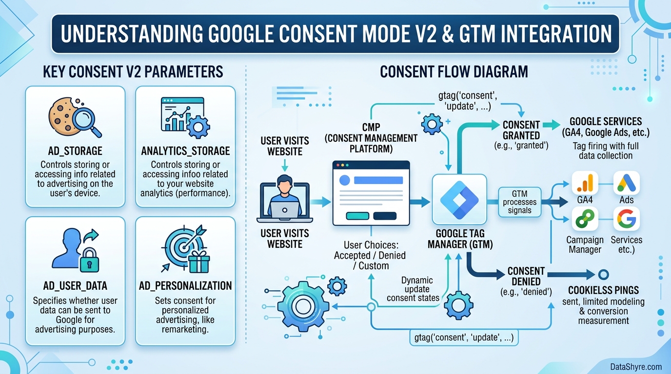 Google Consent Mode v2 parameters and data flow with DataShyre.com branding