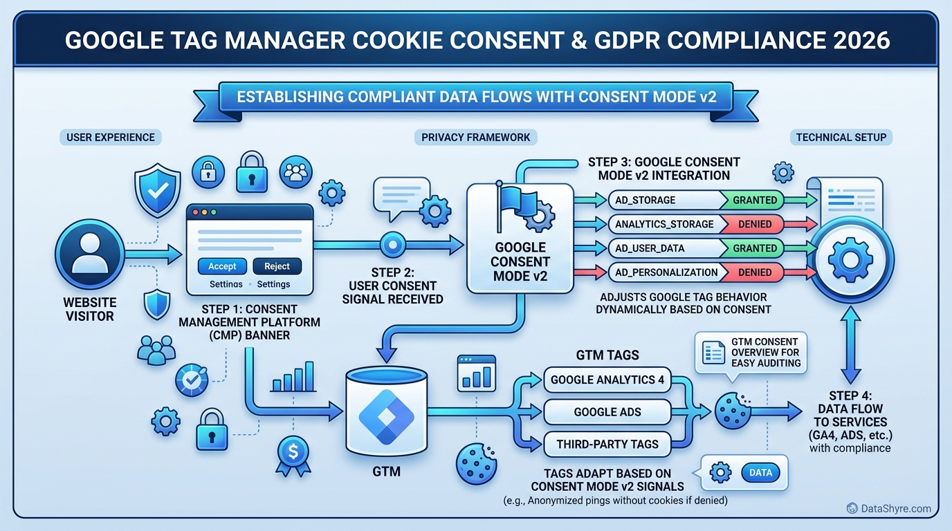 Google Tag Manager cookie consent setup overview with DataShyre.com branding