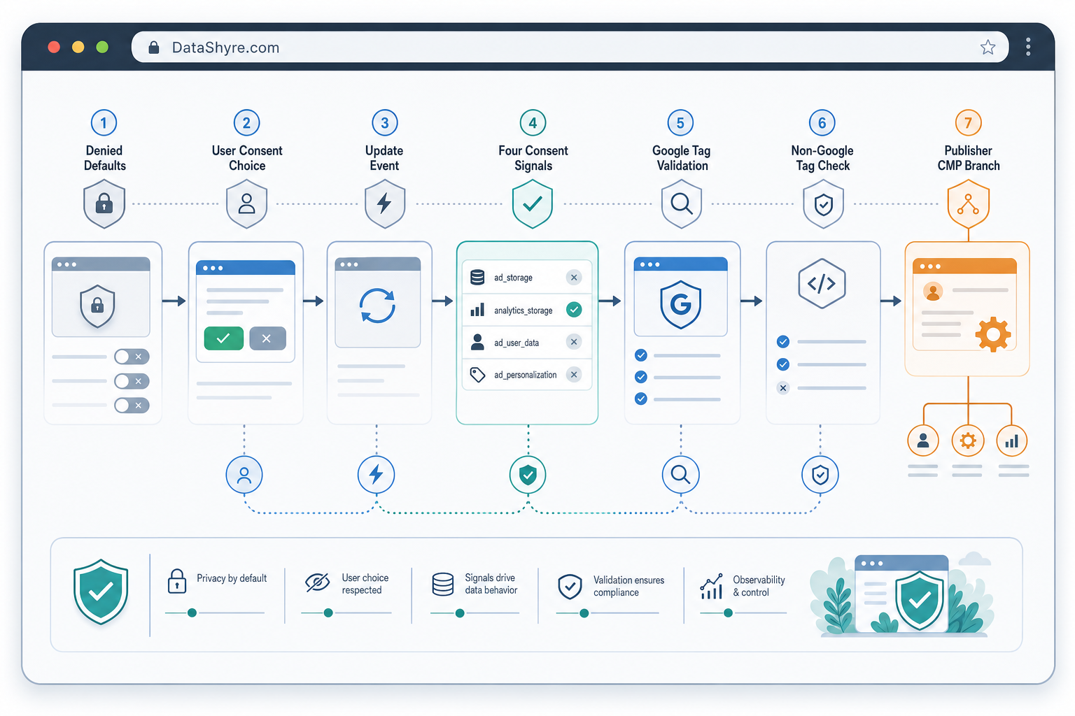 Workflow illustration showing denied defaults, user updates, four consent-mode v2 signals, rejection and withdrawal checks, tag validation, and subtle visible branding text DataShyre.com