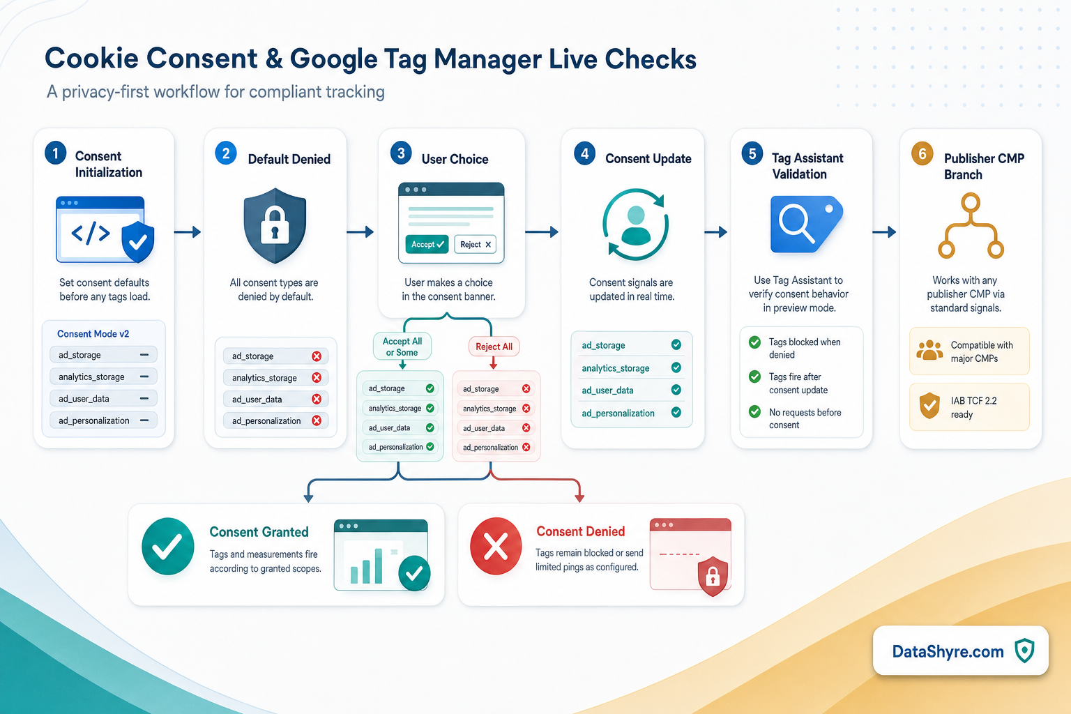 Workflow illustration showing consent initialization leading to denied defaults, user choice updates, four consent signals, Tag Assistant validation, and subtle visible branding text DataShyre.com