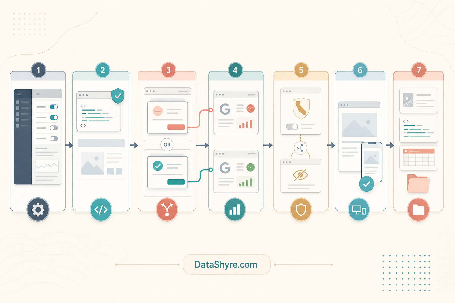 Workflow illustration showing a Webflow consent review moving through tracking defaults, early CMP load, reject and accept paths, Google tag updates, California opt-out checks, and evidence capture with subtle visible branding text DataShyre.com
