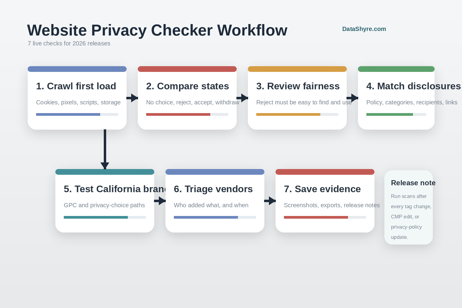 Workflow illustration showing scan states moving through first-load testing, reject/accept comparison, privacy-policy review, California opt-out checks, evidence export, and subtle visible branding text DataShyre.com