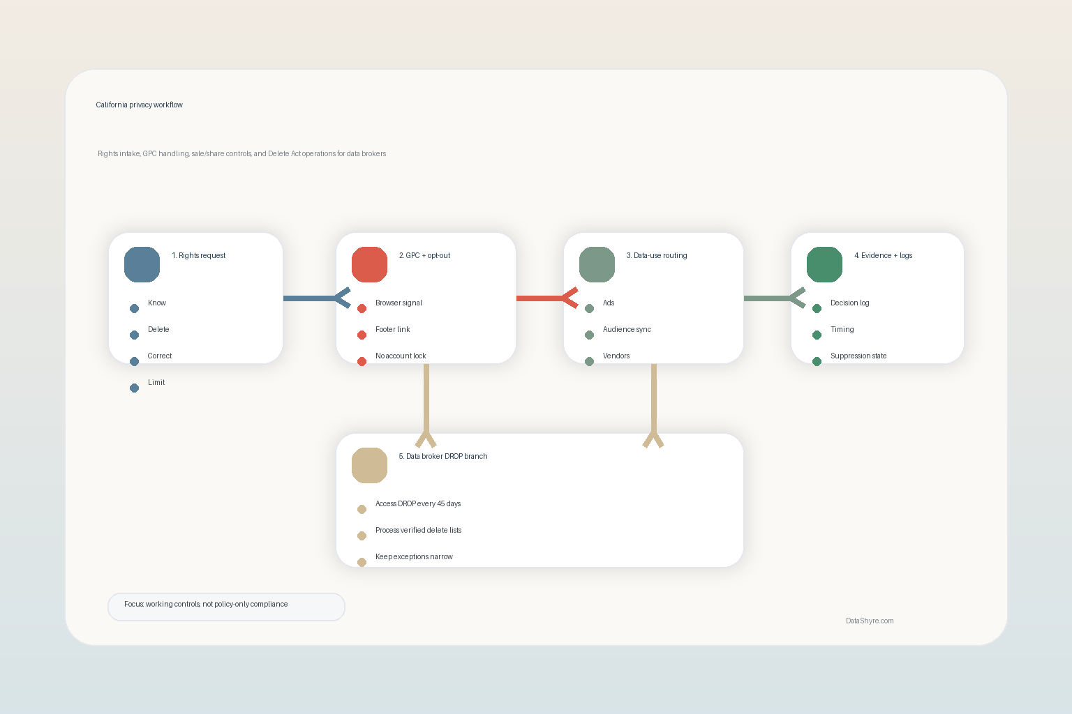 Workflow illustration showing California privacy operations branching into CCPA rights handling, GPC processing, sale-or-sharing controls, and the Delete Act DROP path for data brokers, with subtle visible branding text DataShyre.com