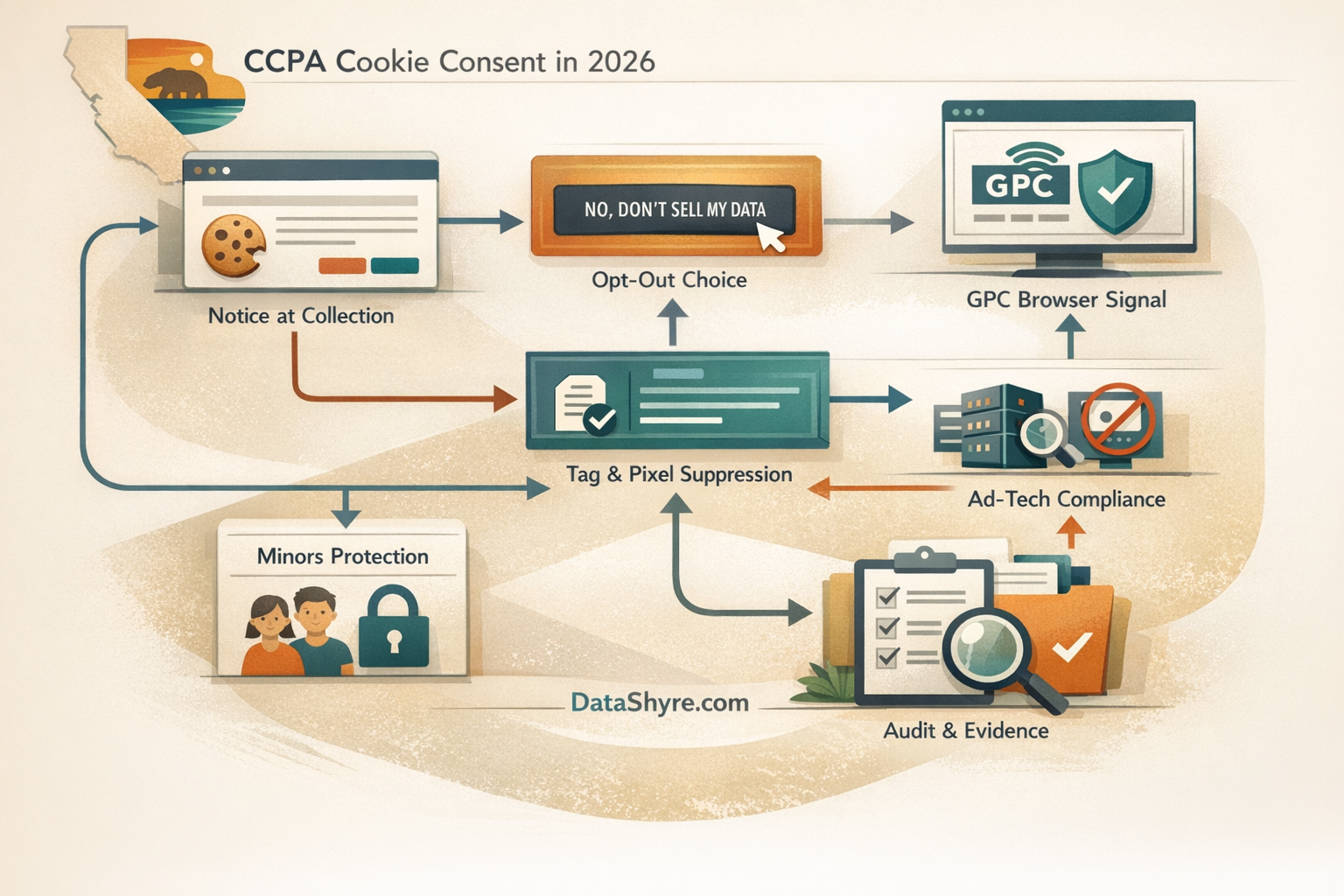 Workflow illustration showing California notice, opt-out link, GPC signal, tag suppression, dark-pattern review, and audit evidence with subtle visible branding text DataShyre.com