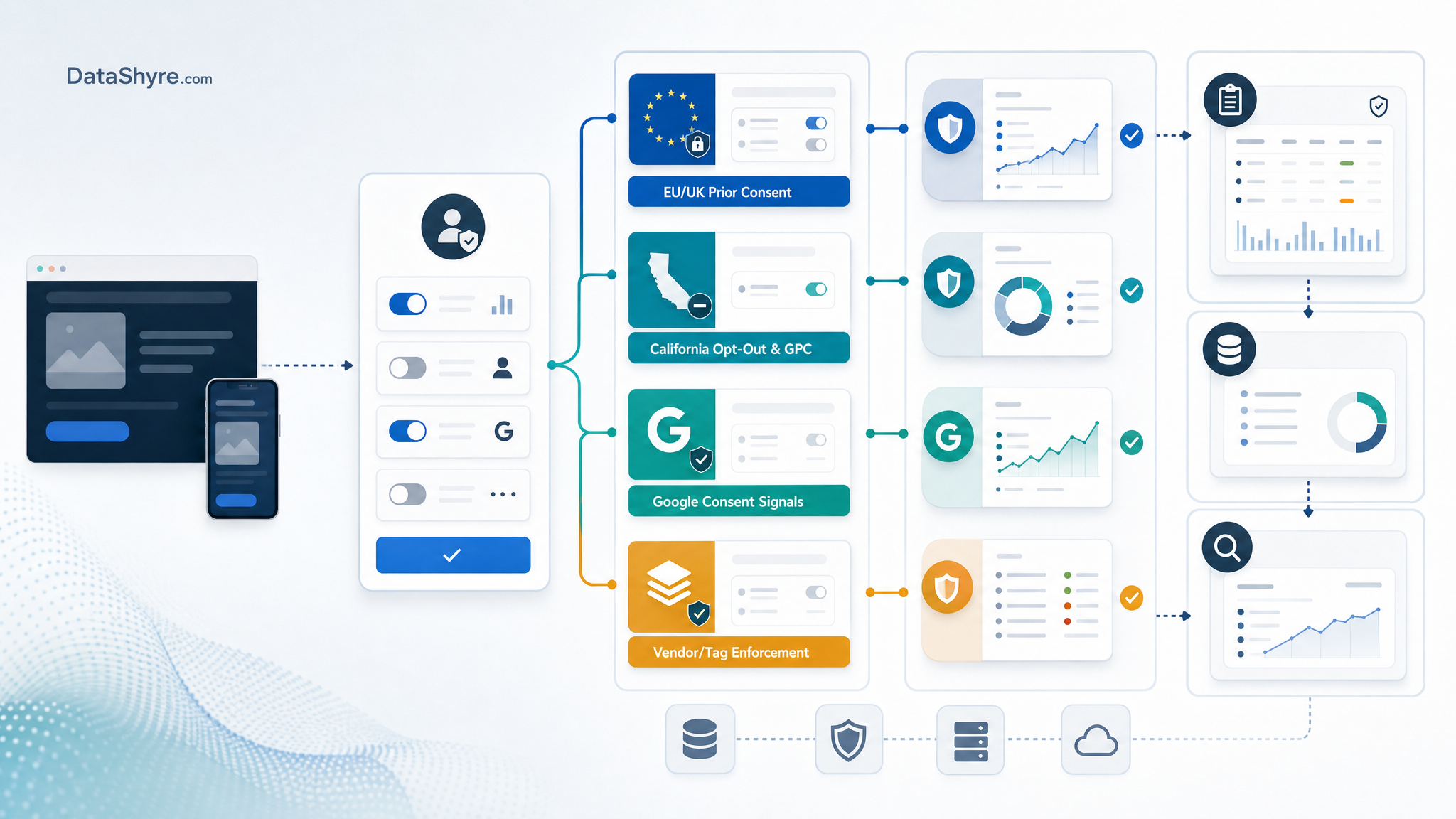 Workflow illustration showing consent management challenges branching into EU and UK prior consent, California GPC opt-out handling, Google consent signals, vendor enforcement, audit records, and subtle visible branding text DataShyre.com