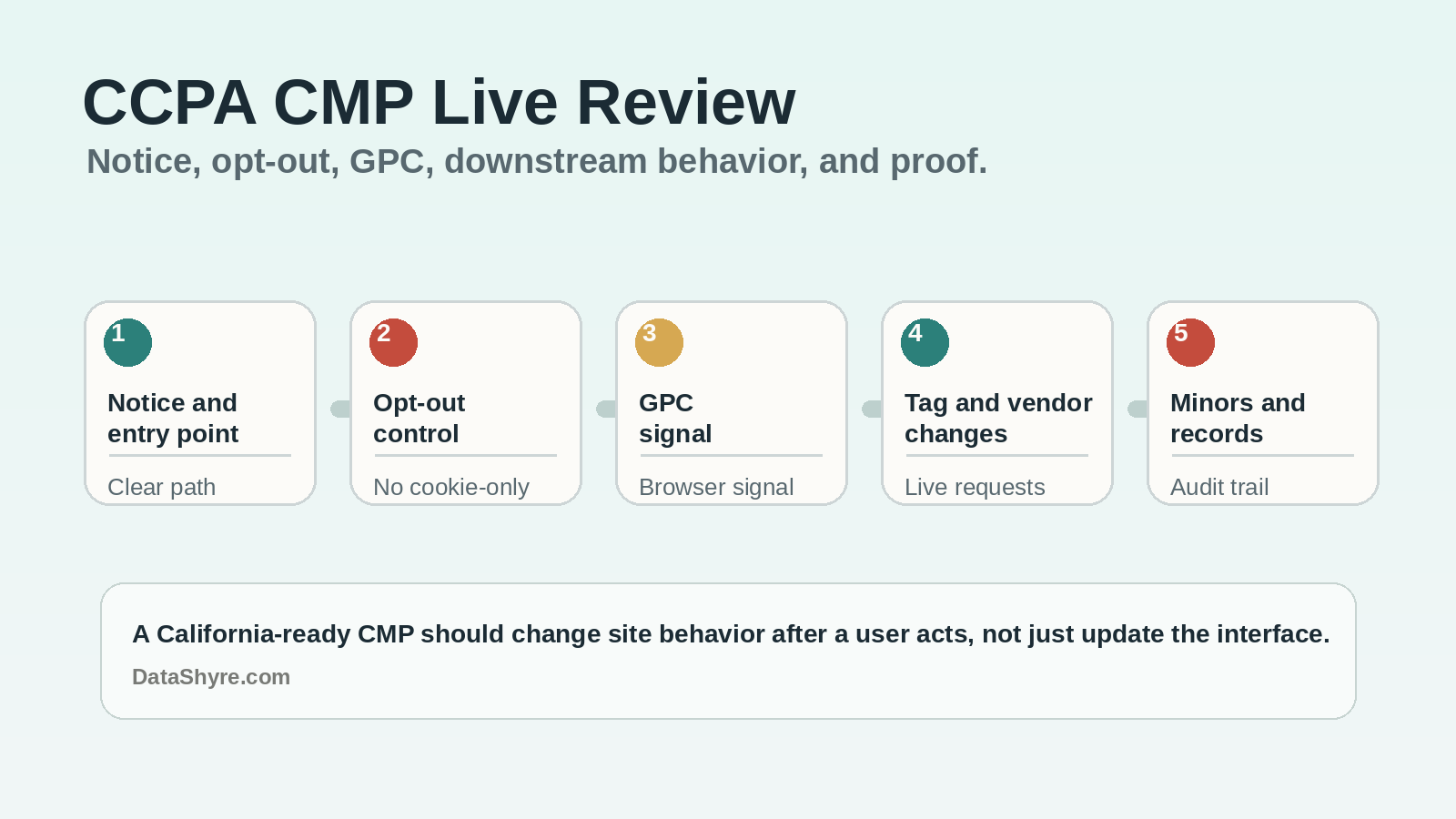 Workflow illustration showing California privacy review steps moving from notice and opt-out controls through GPC handling, tag suppression, minors logic, dark-pattern checks, and audit evidence with subtle visible branding text DataShyre.com